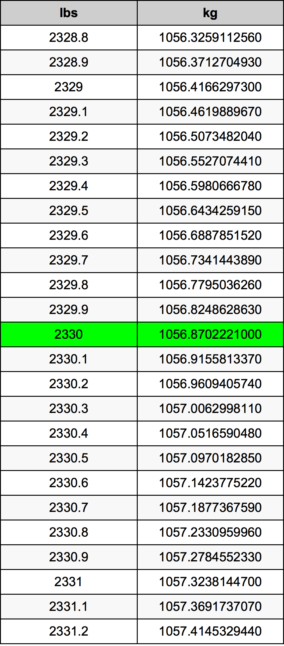 2330 Font átszámítási táblázat