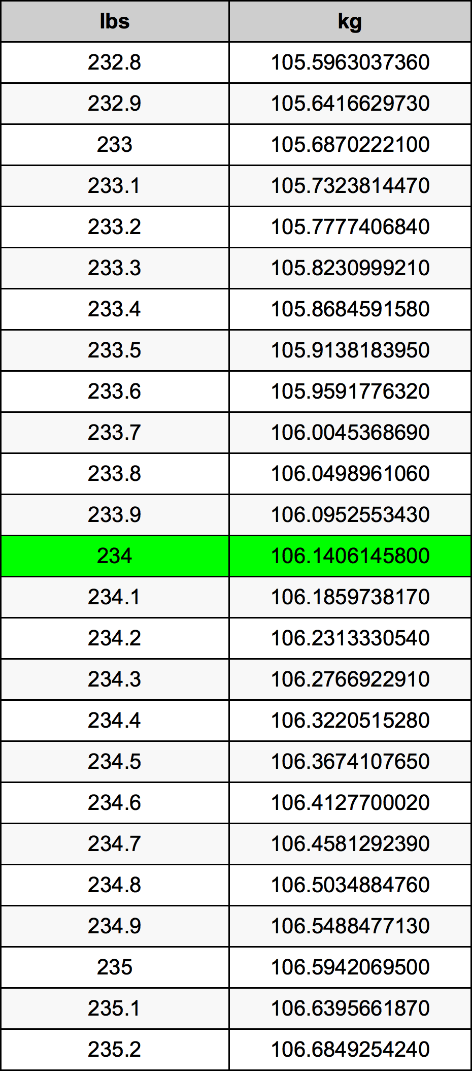 234 Lira konverżjoni tabella