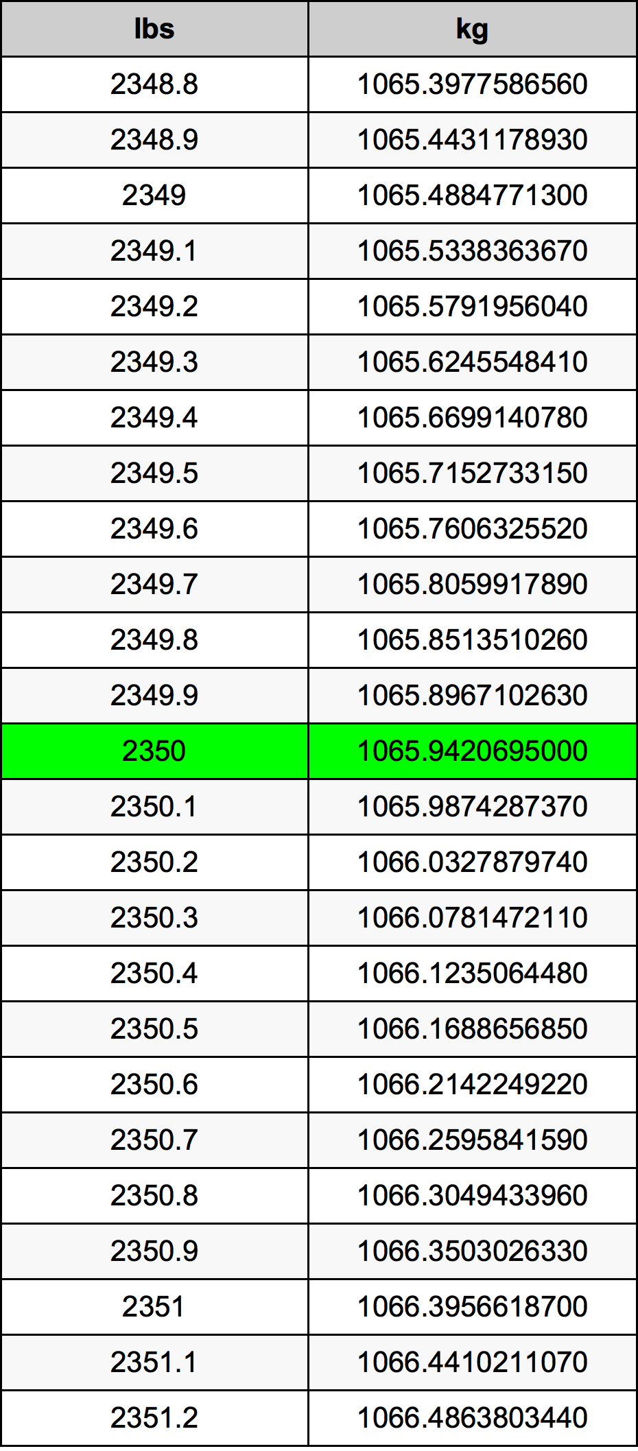 2350 Lira konverżjoni tabella