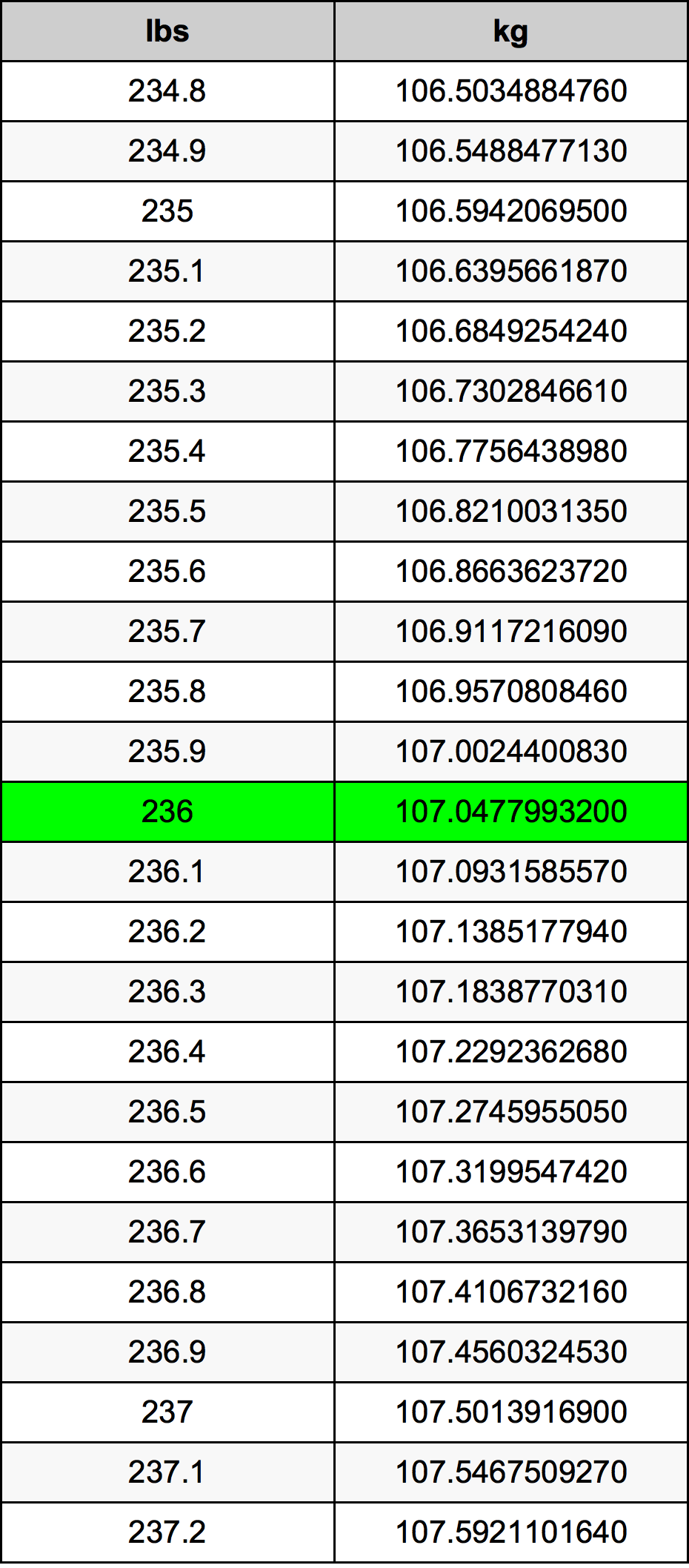 236 Pounds To Kilograms Converter 236 Lbs To Kg Converter