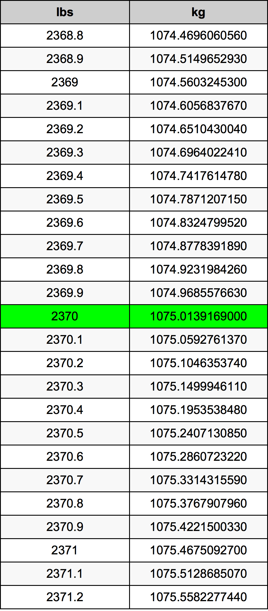 2370 Lira konverżjoni tabella