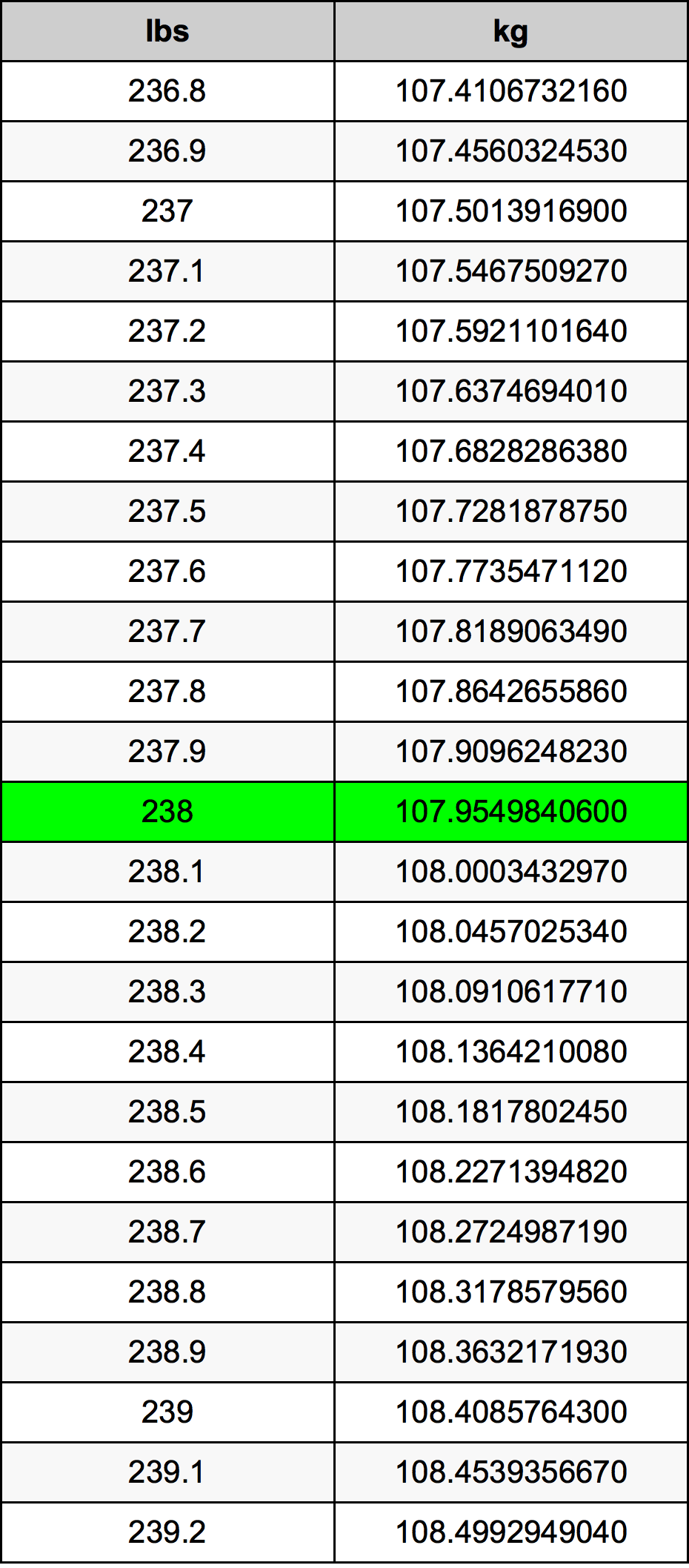 238 Pound dönüşüm tablosu