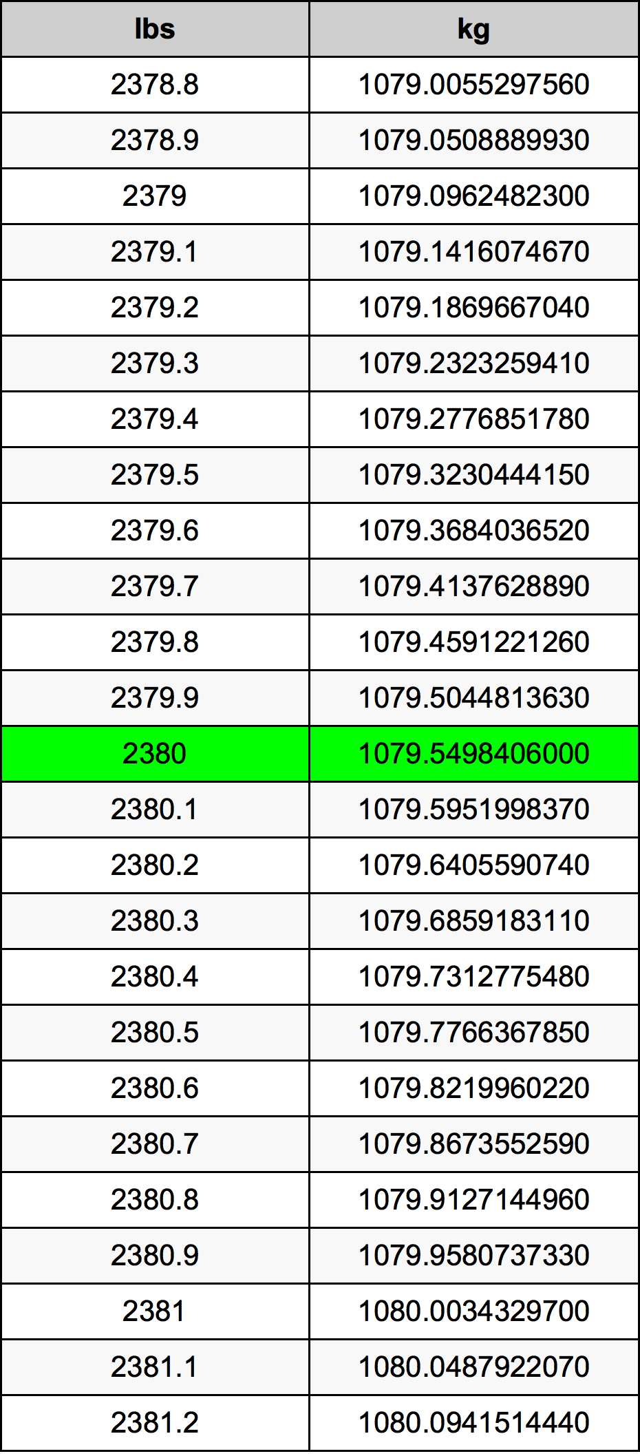 2380 Libbra tabella di conversione