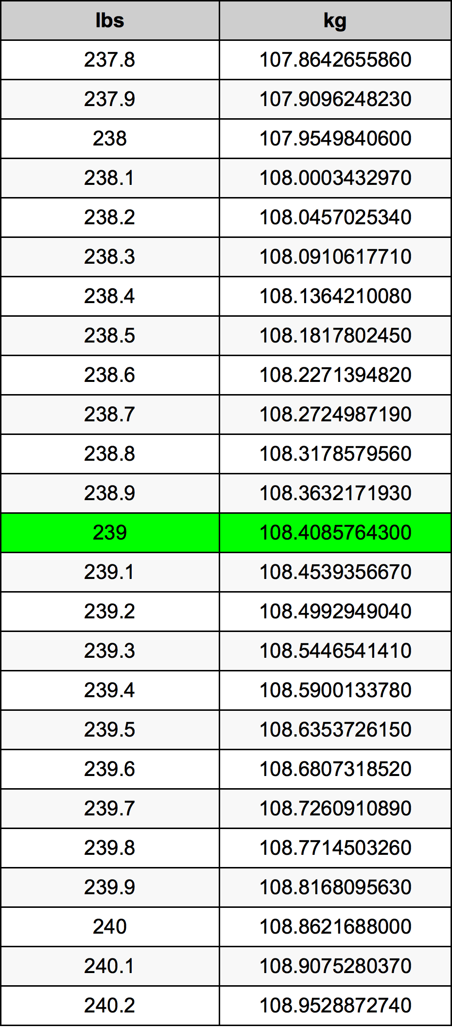 239 Lira konverżjoni tabella