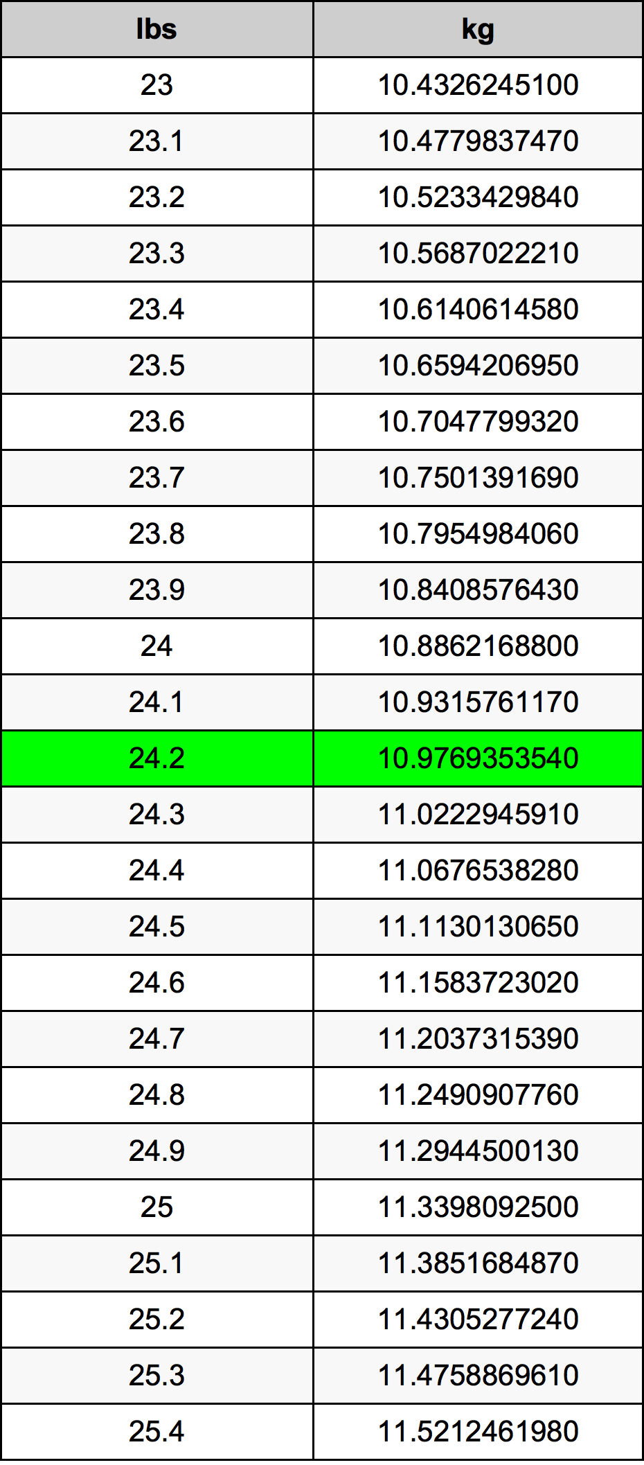24.2 Libbra tabella di conversione