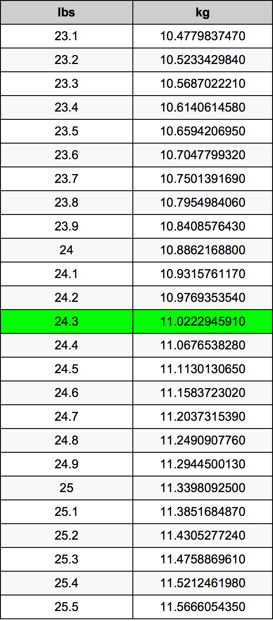 24.3 Pon konversi tabel