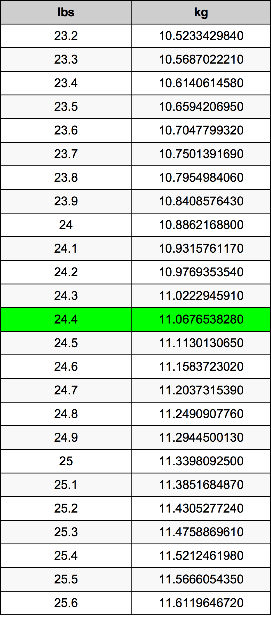 24.4 Libbra tabella di conversione