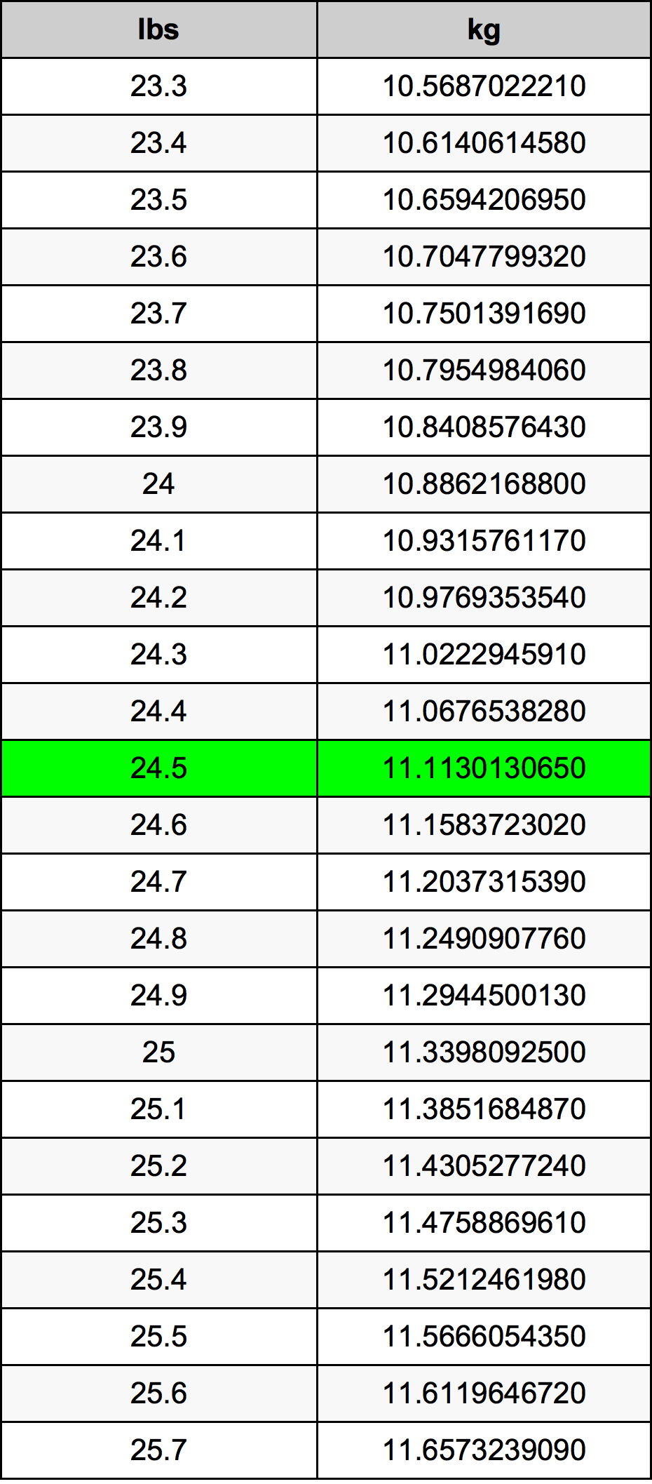 24.5 Lira konverżjoni tabella