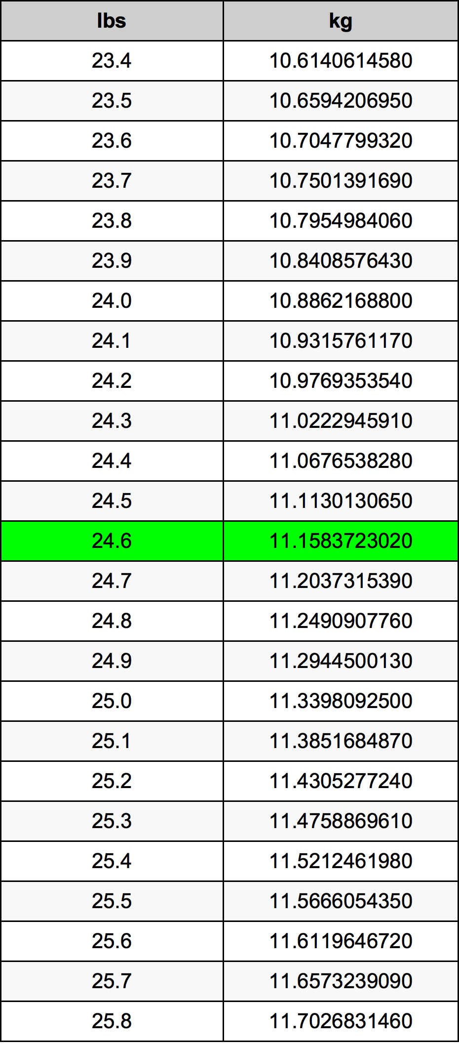 24.6 Pon konversi tabel