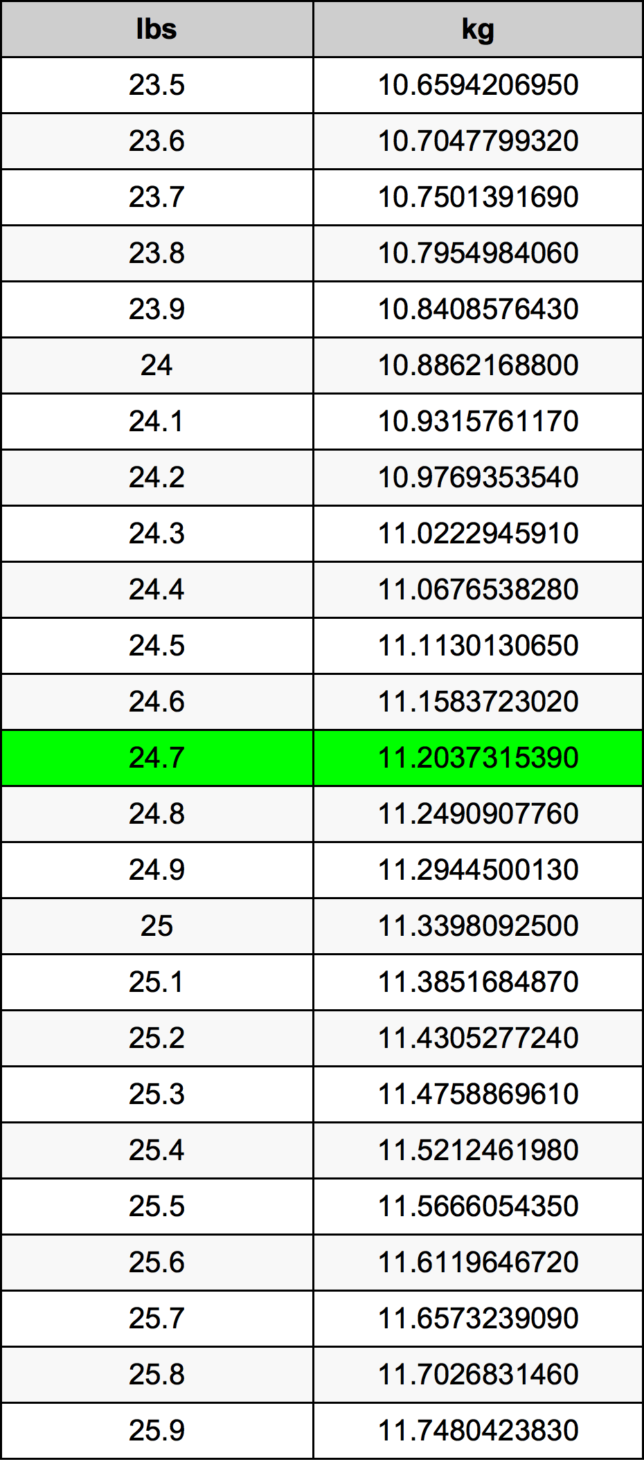 24.7 Libbra tabella di conversione