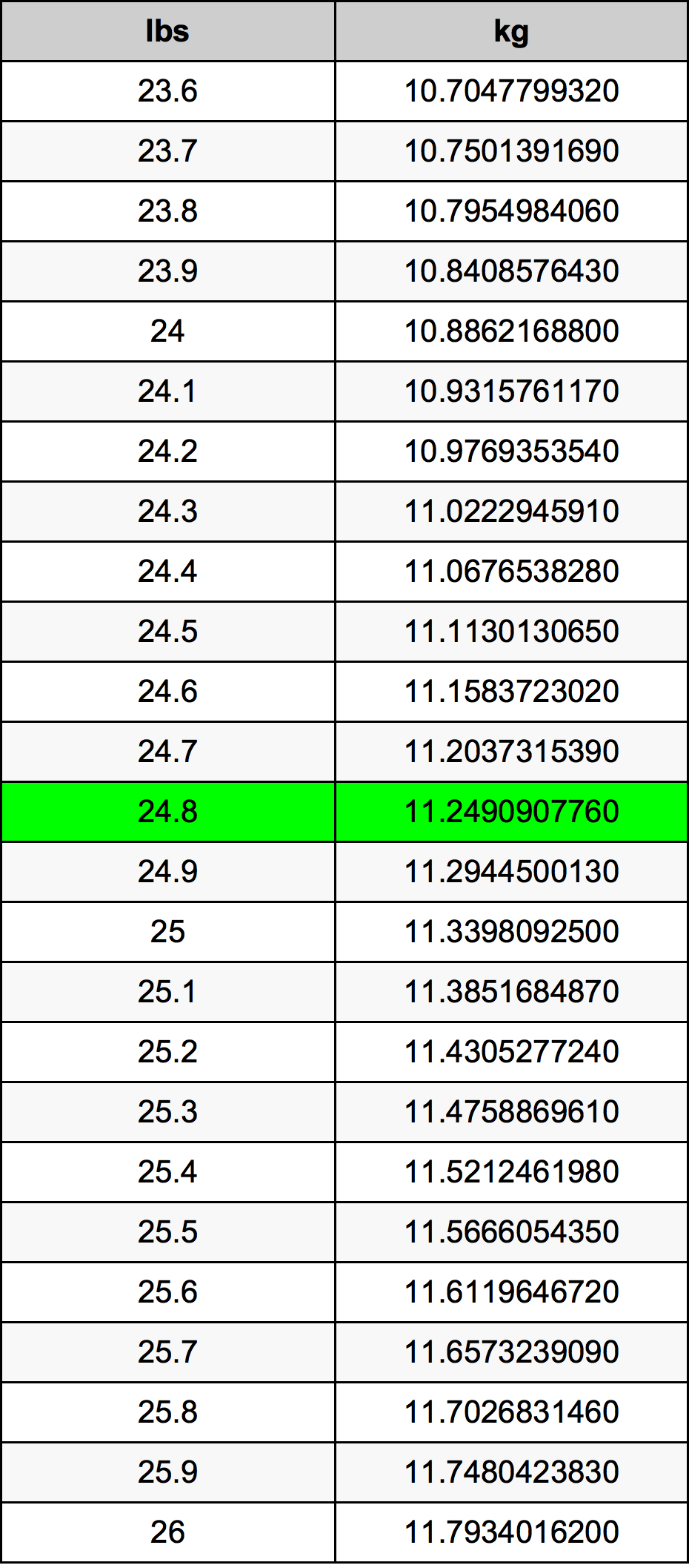 24.8 Pon konversi tabel