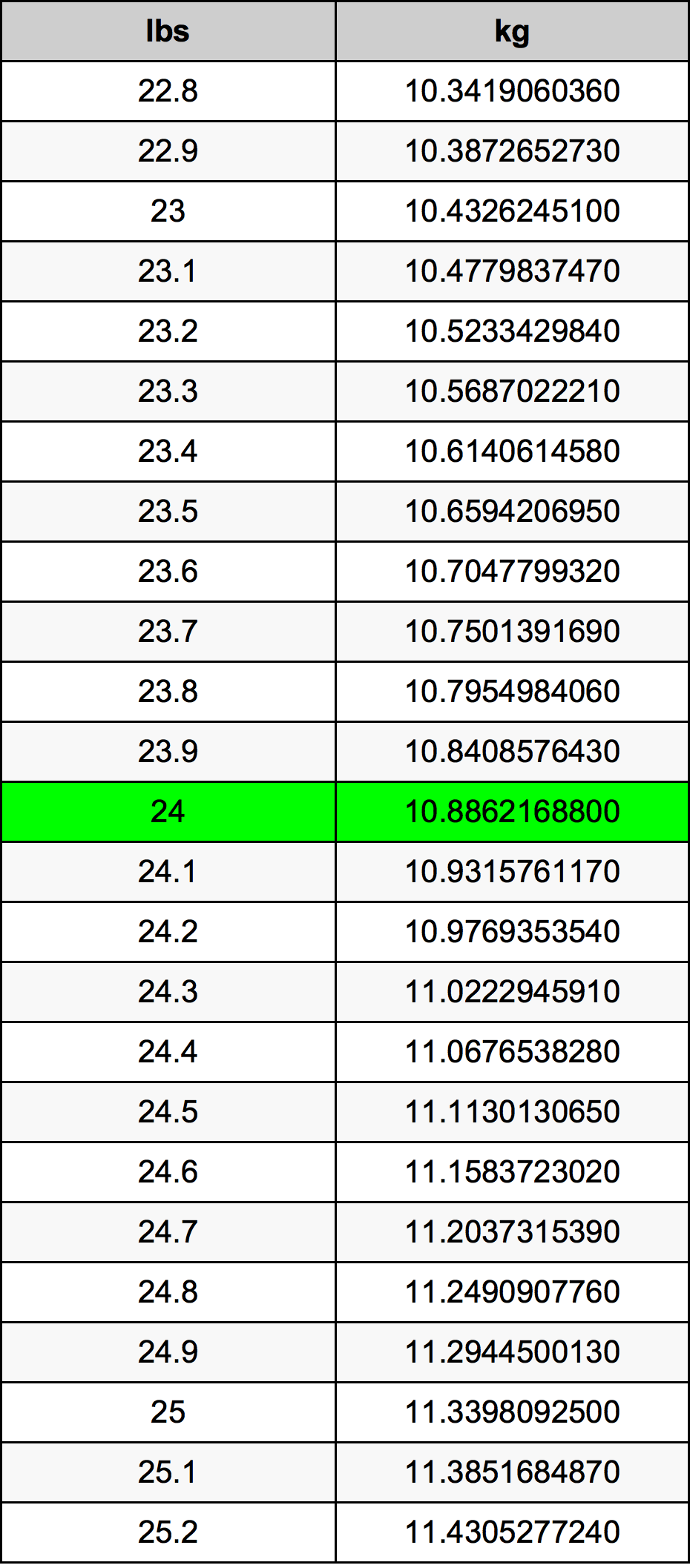 24 λίμπρα Πίνακας Μετατροπής