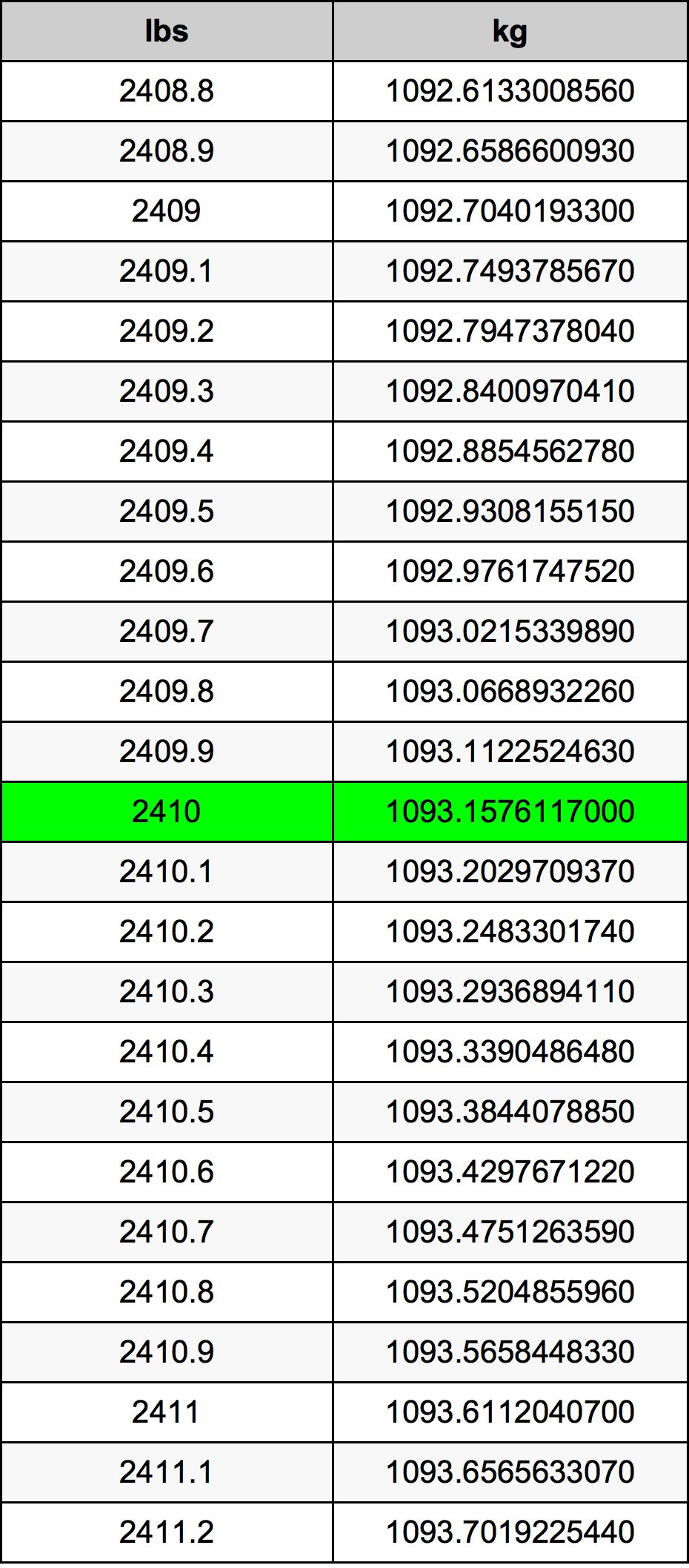 2410 Font átszámítási táblázat