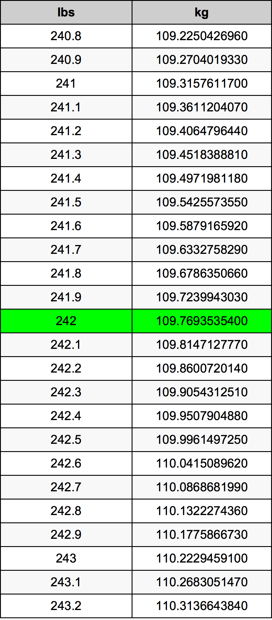 242 Lira konverżjoni tabella