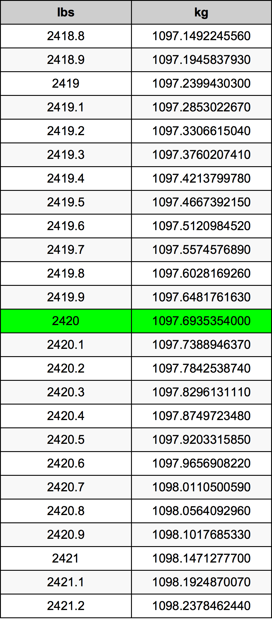 2420 Libbra tabella di conversione