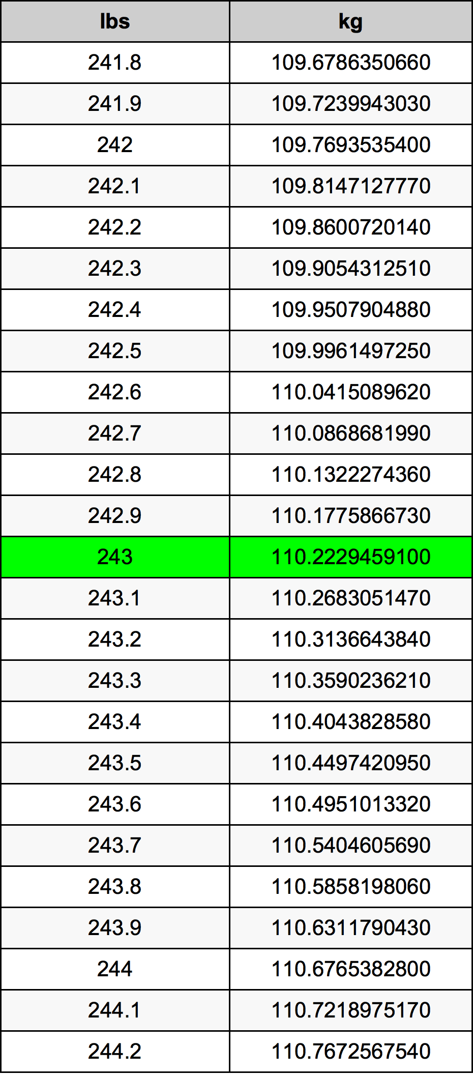 243 Lira konverżjoni tabella