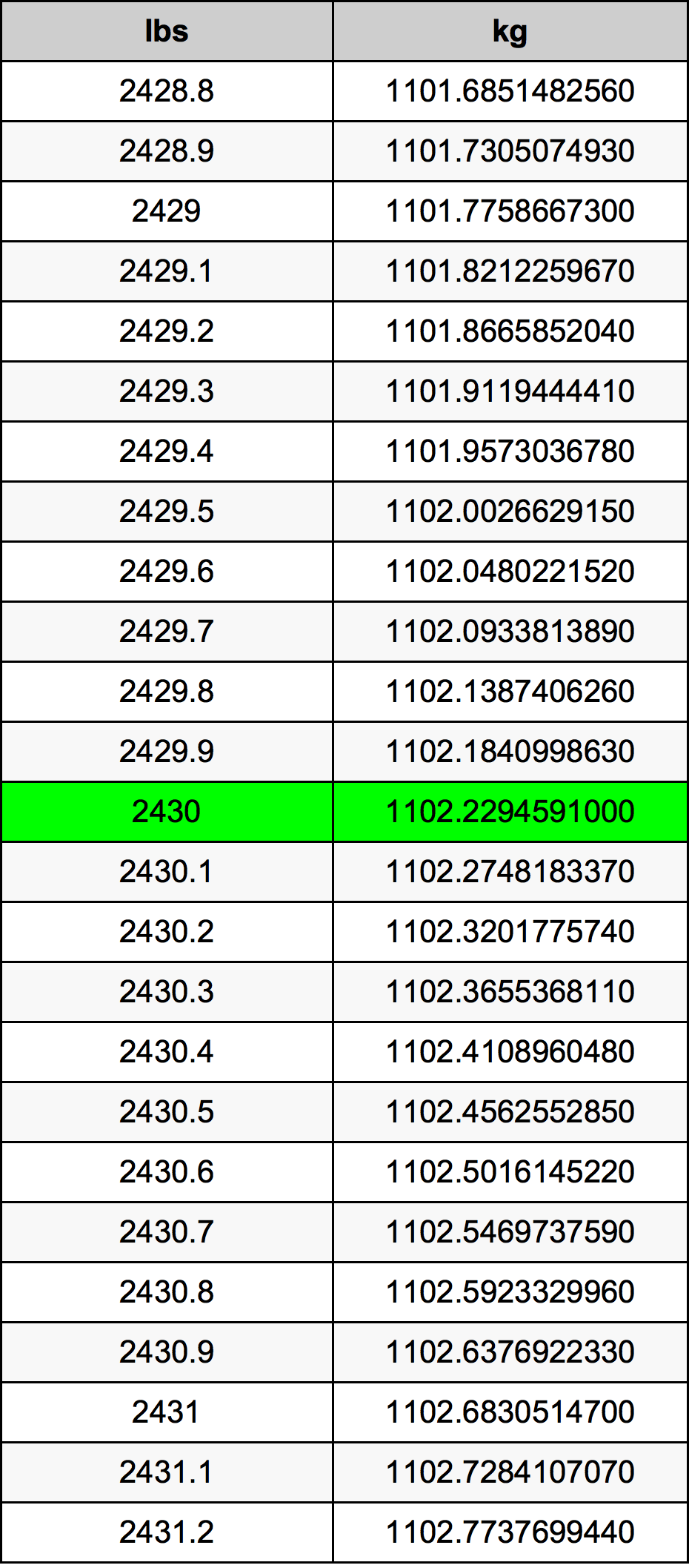 2430 Lira konverżjoni tabella