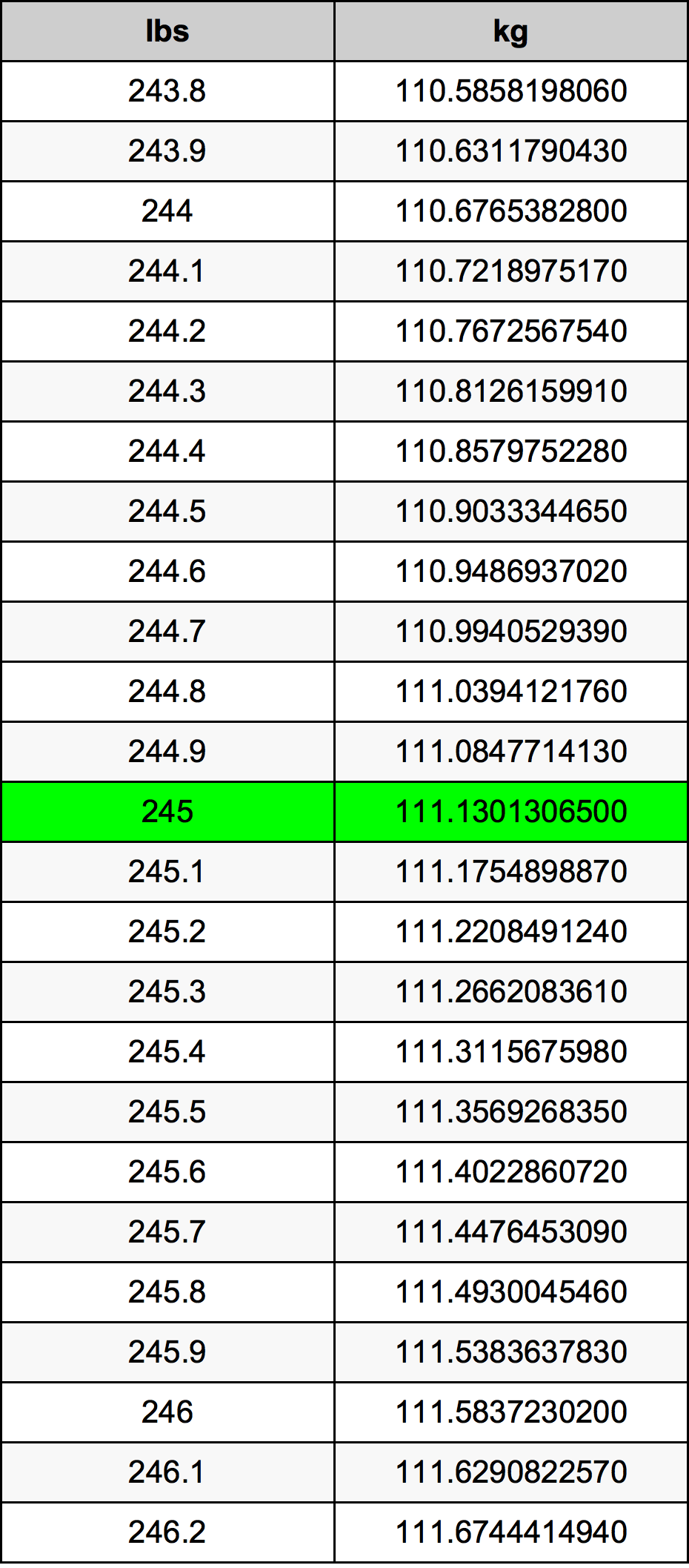 245 Lira konverżjoni tabella