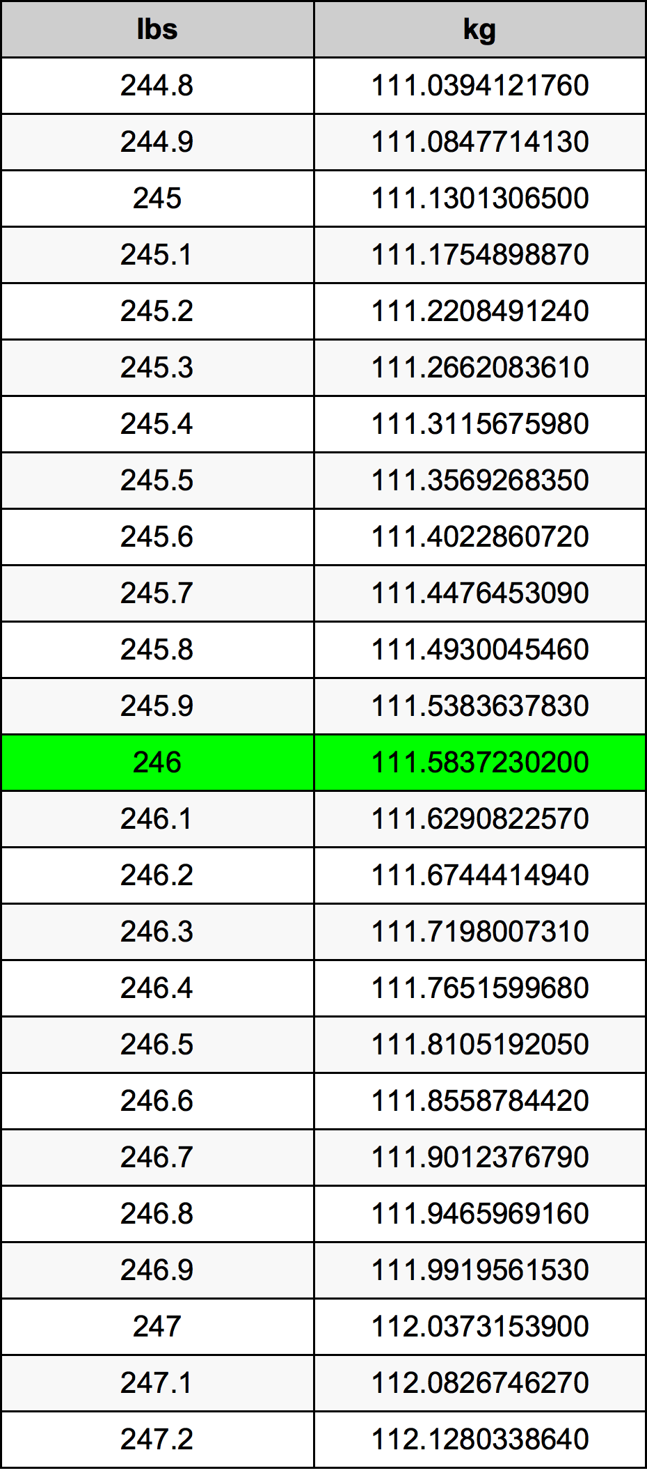 246 Lira konverżjoni tabella