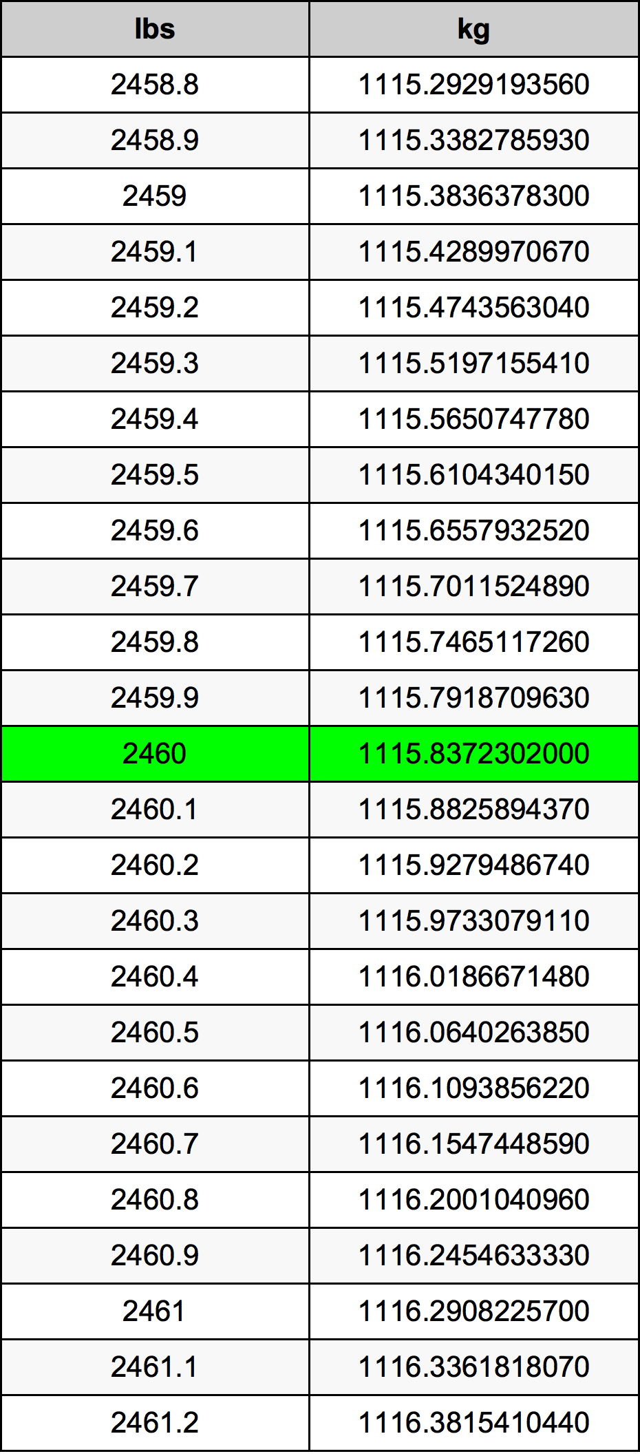 2460 Libbra tabella di conversione