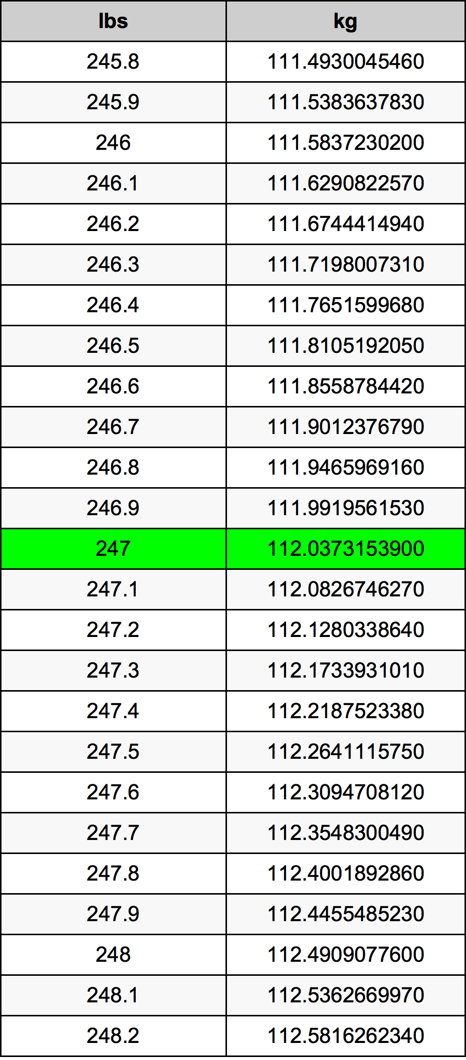 247 Lira konverżjoni tabella