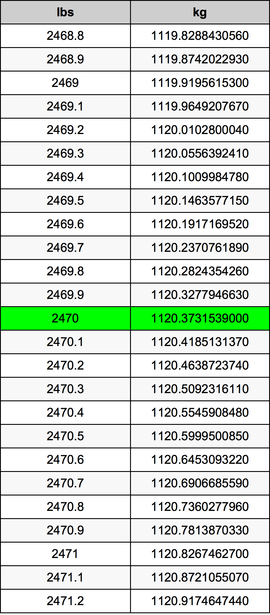 2470 Lira konverżjoni tabella