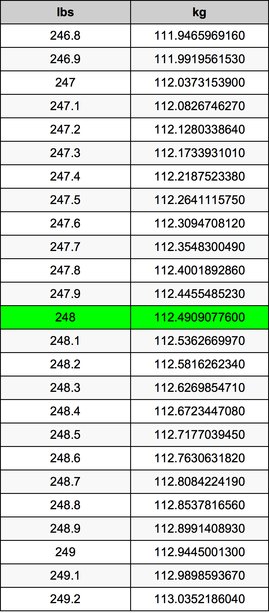 248 Lira konverżjoni tabella