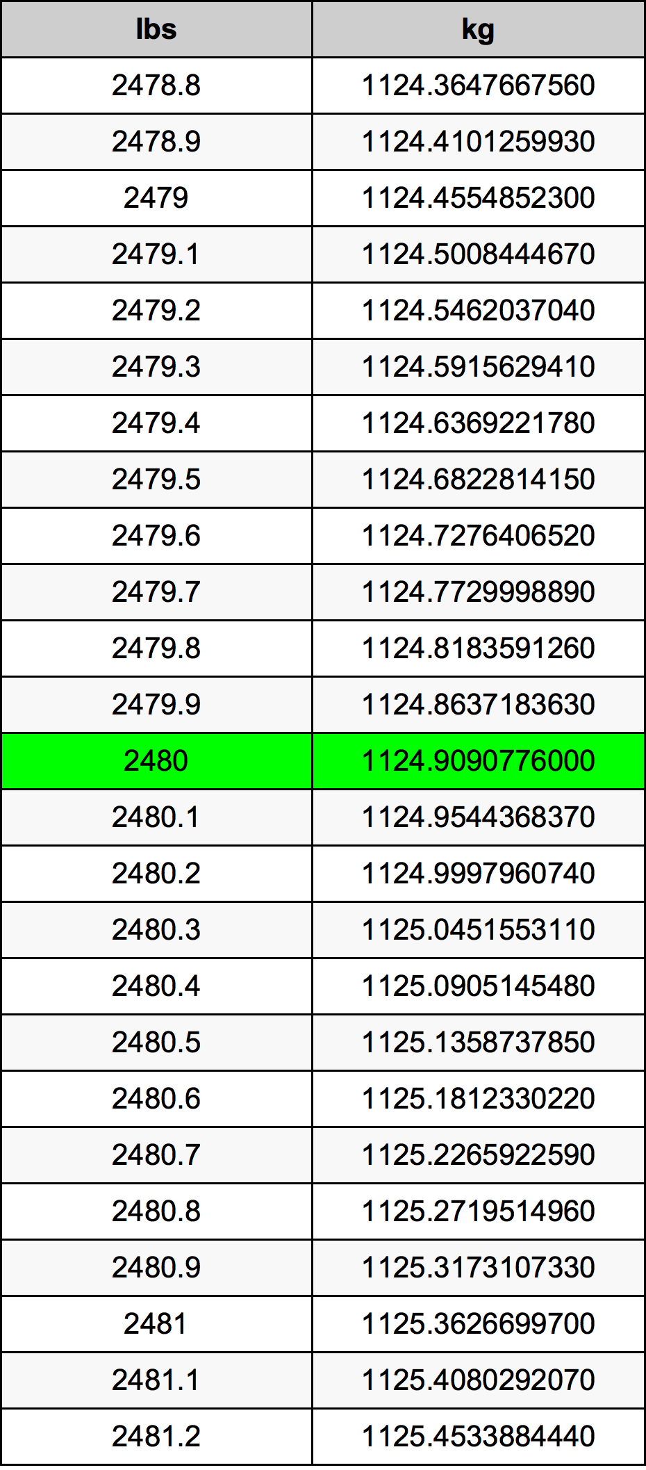 2480 Pon konversi tabel