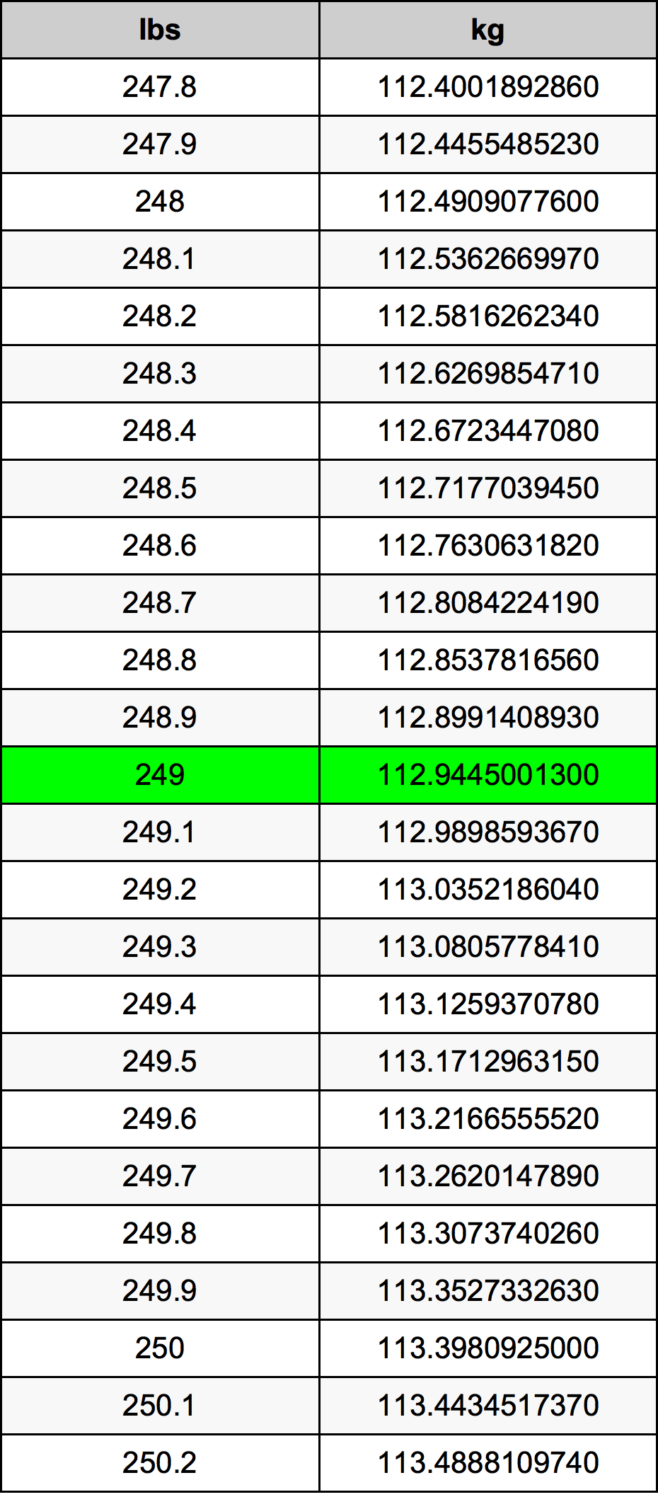 249 Lira konverżjoni tabella