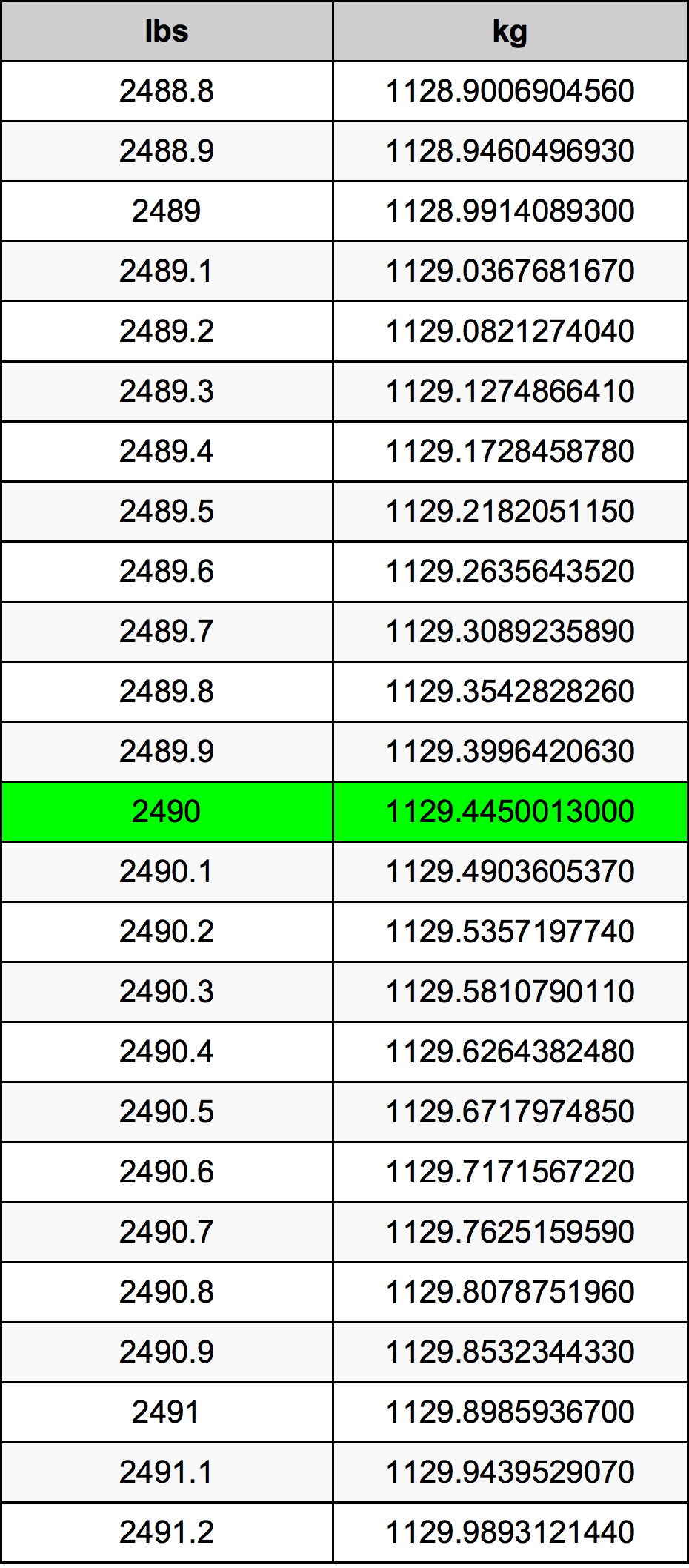 2490 Libbra tabella di conversione