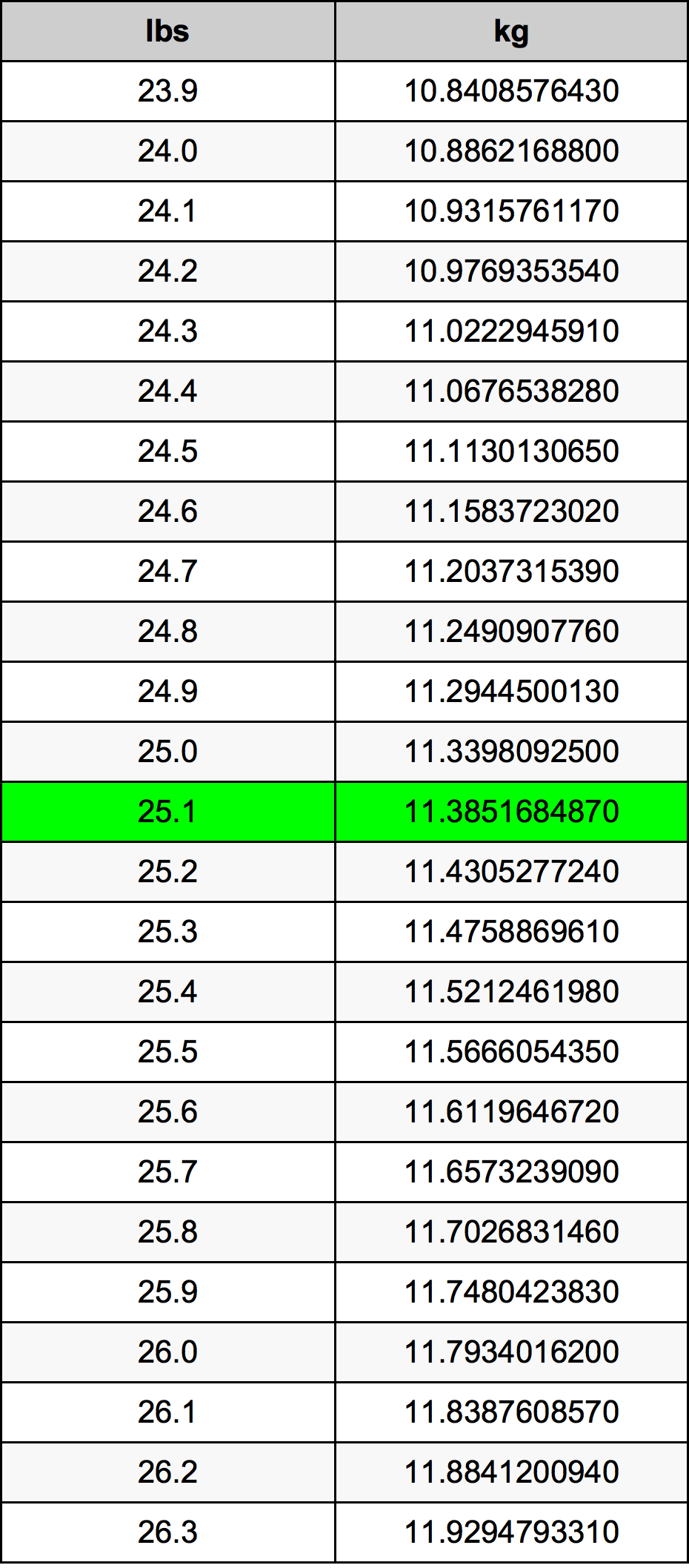 25.1 Lira konverżjoni tabella