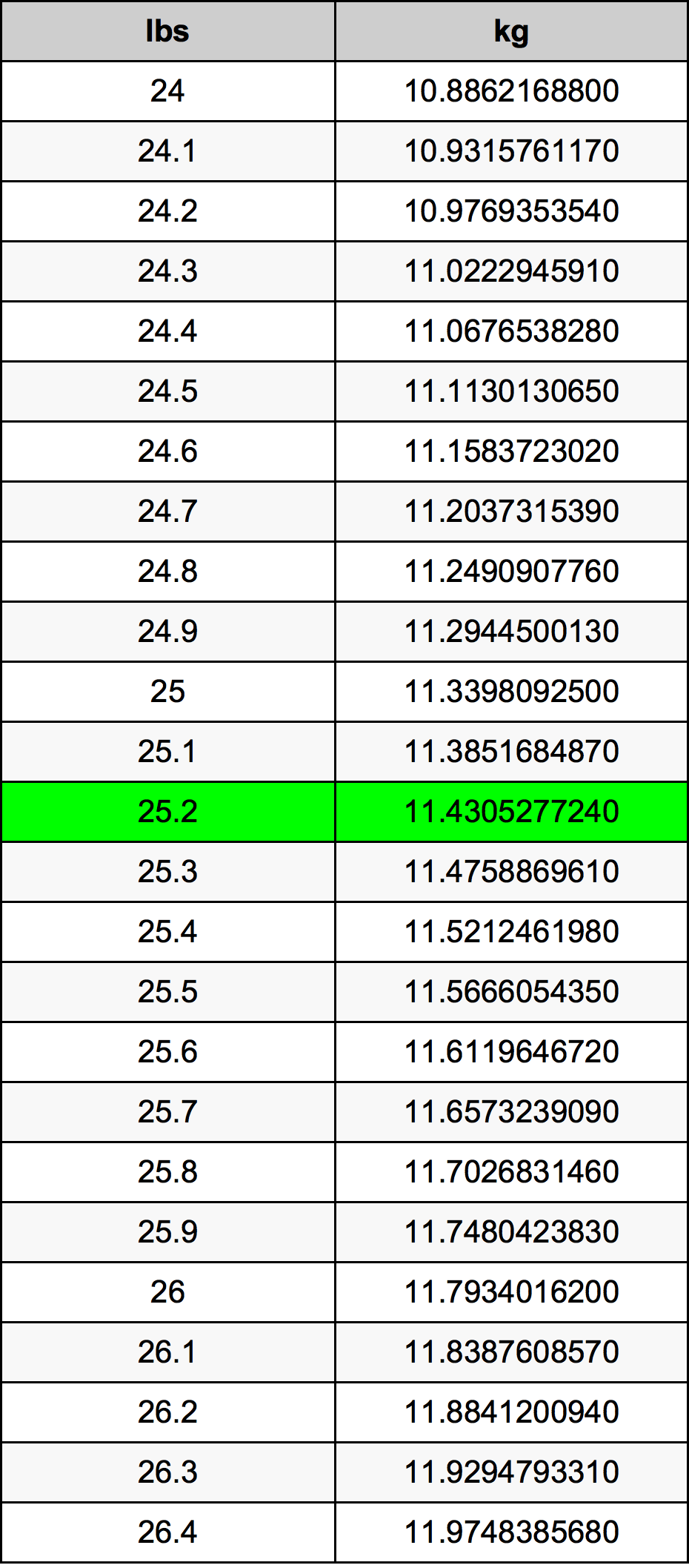 25.2 Lira konverżjoni tabella