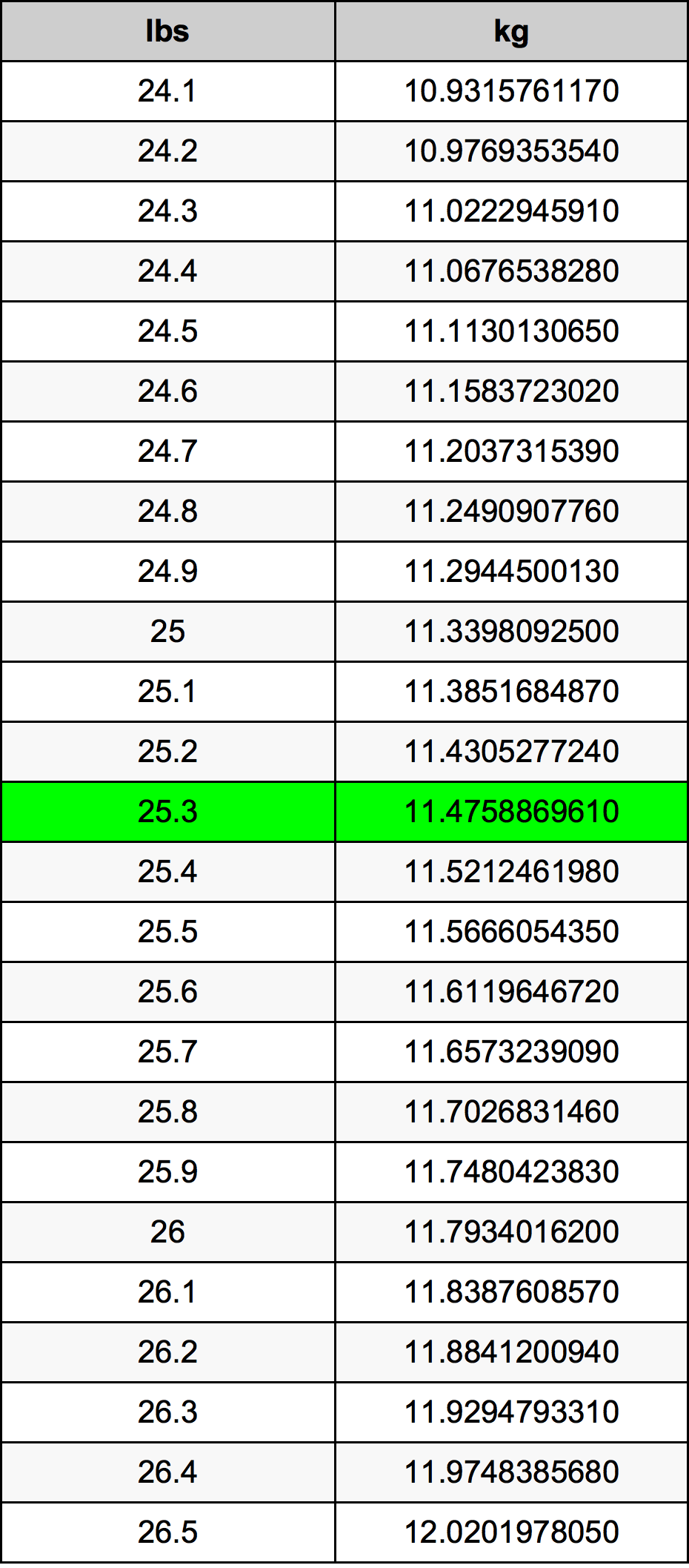 25.3 Lira konverżjoni tabella