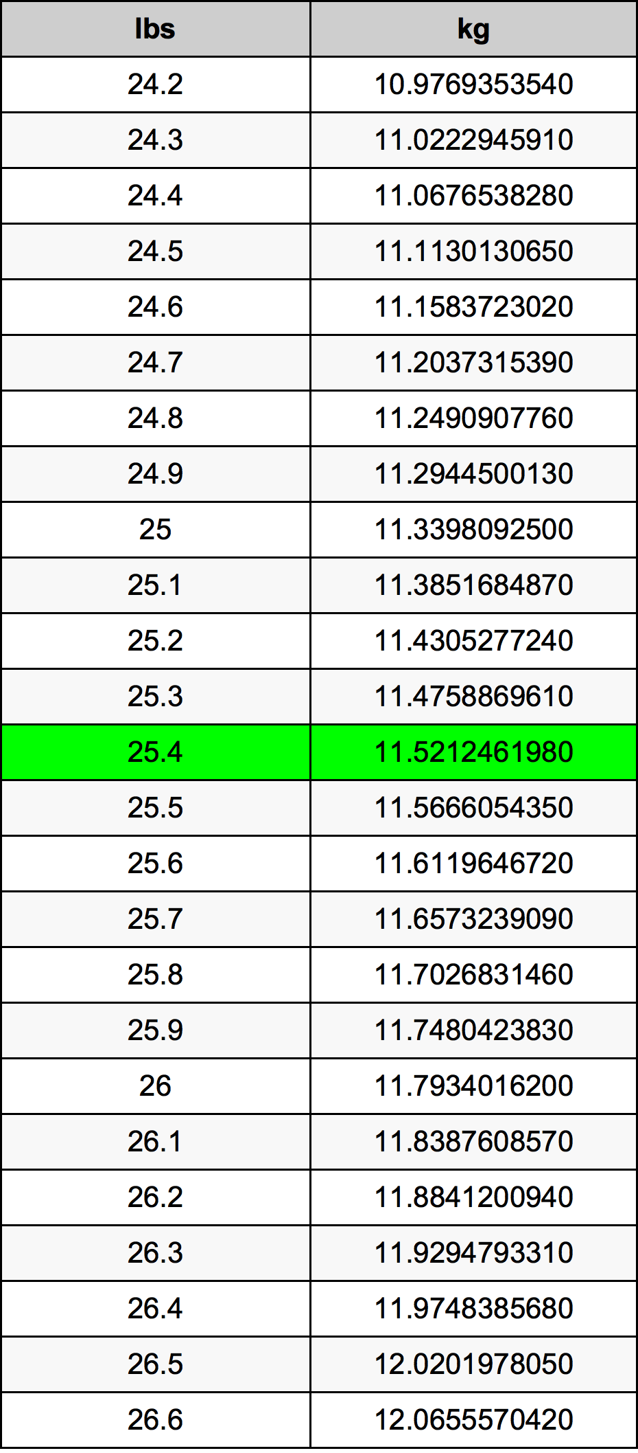 25.4 Lira konverżjoni tabella