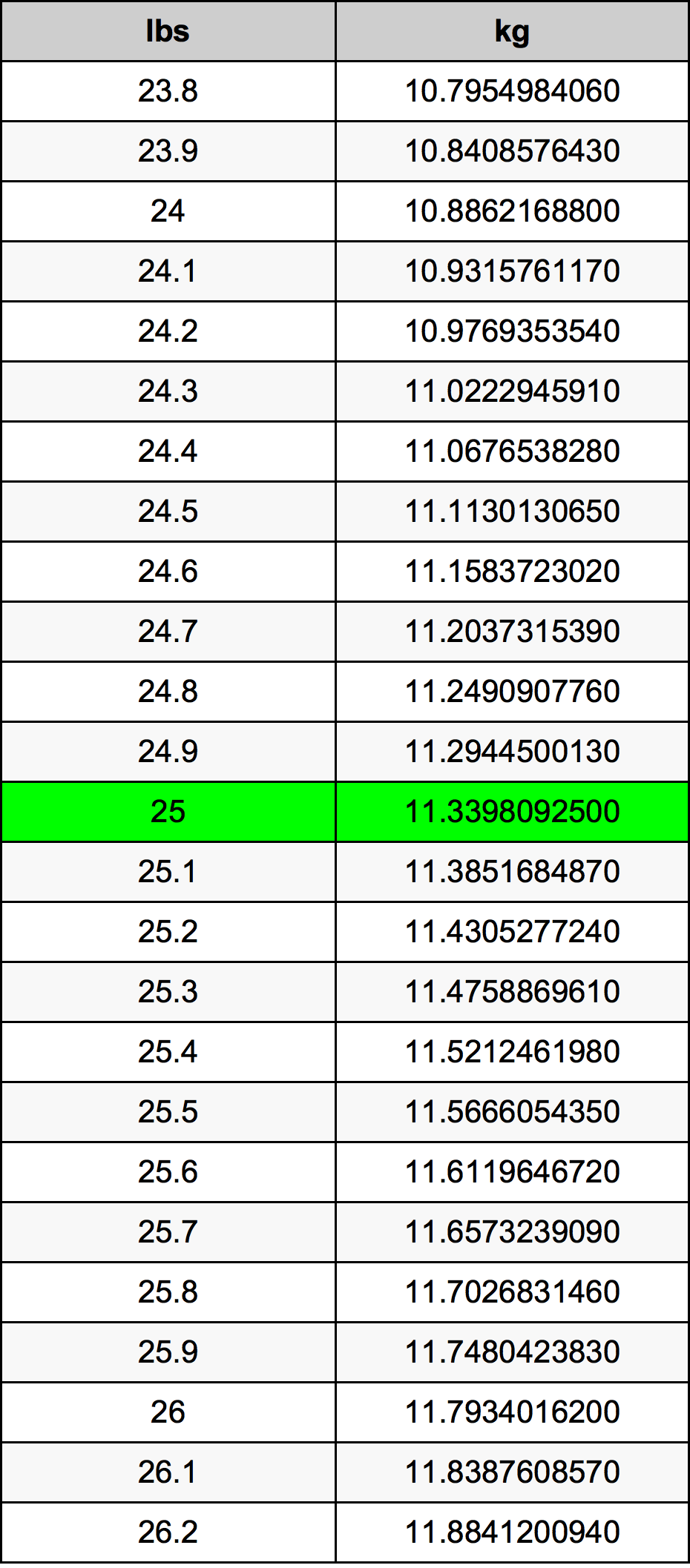 25 Lira konverżjoni tabella