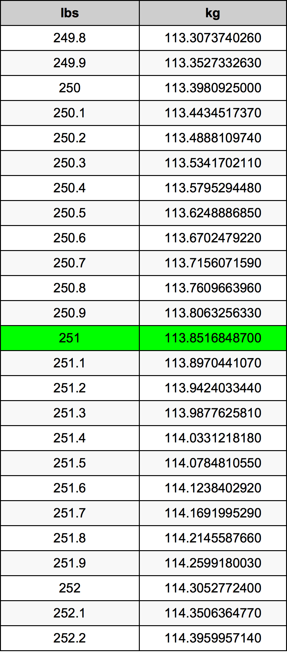 251 Lira konverżjoni tabella
