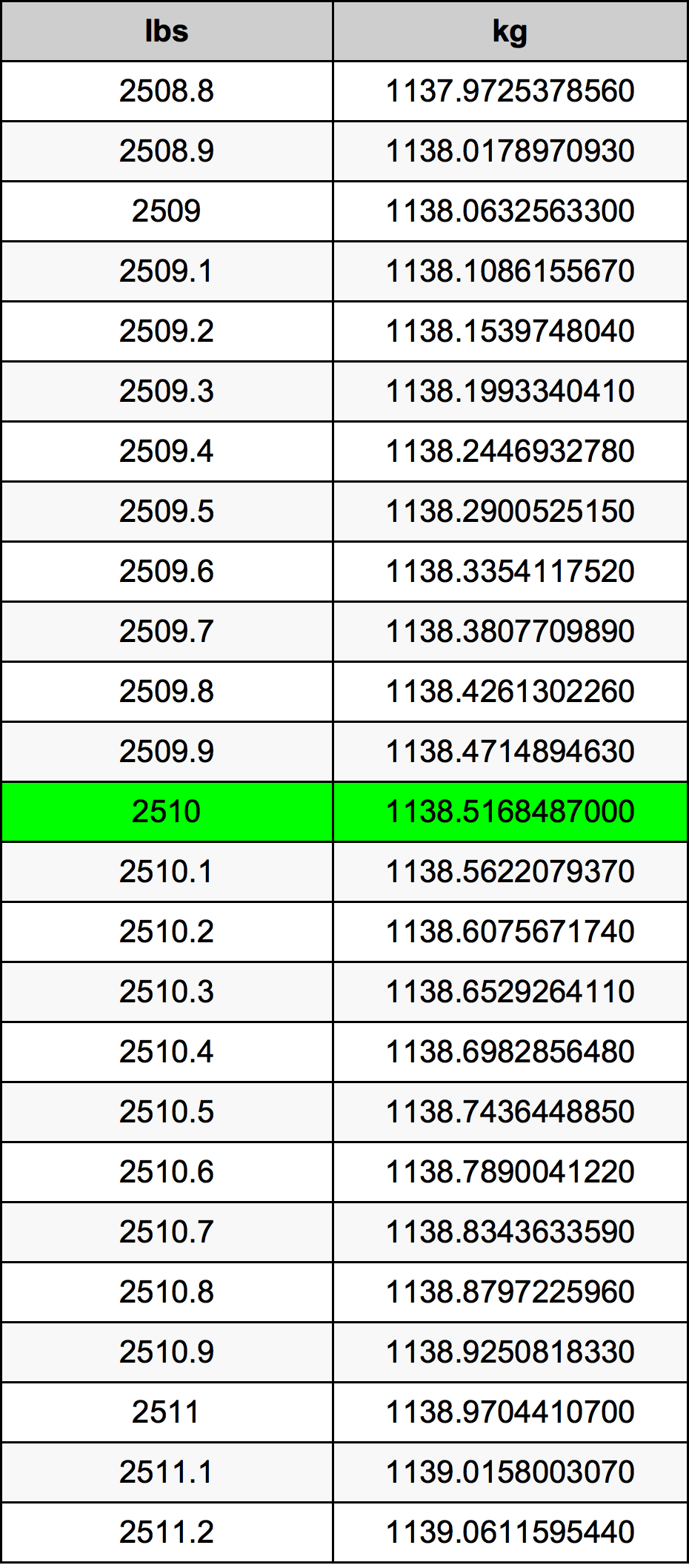 2510 Lira konverżjoni tabella