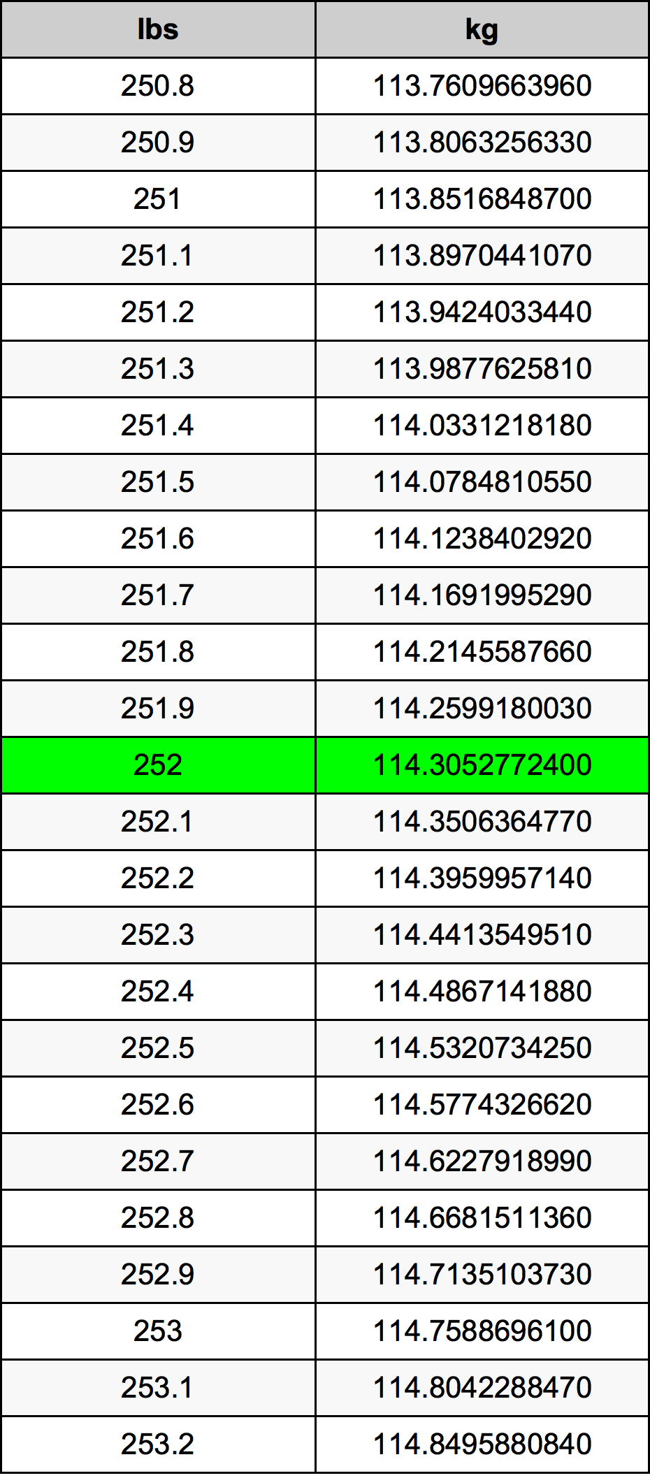 252 Lira konverżjoni tabella