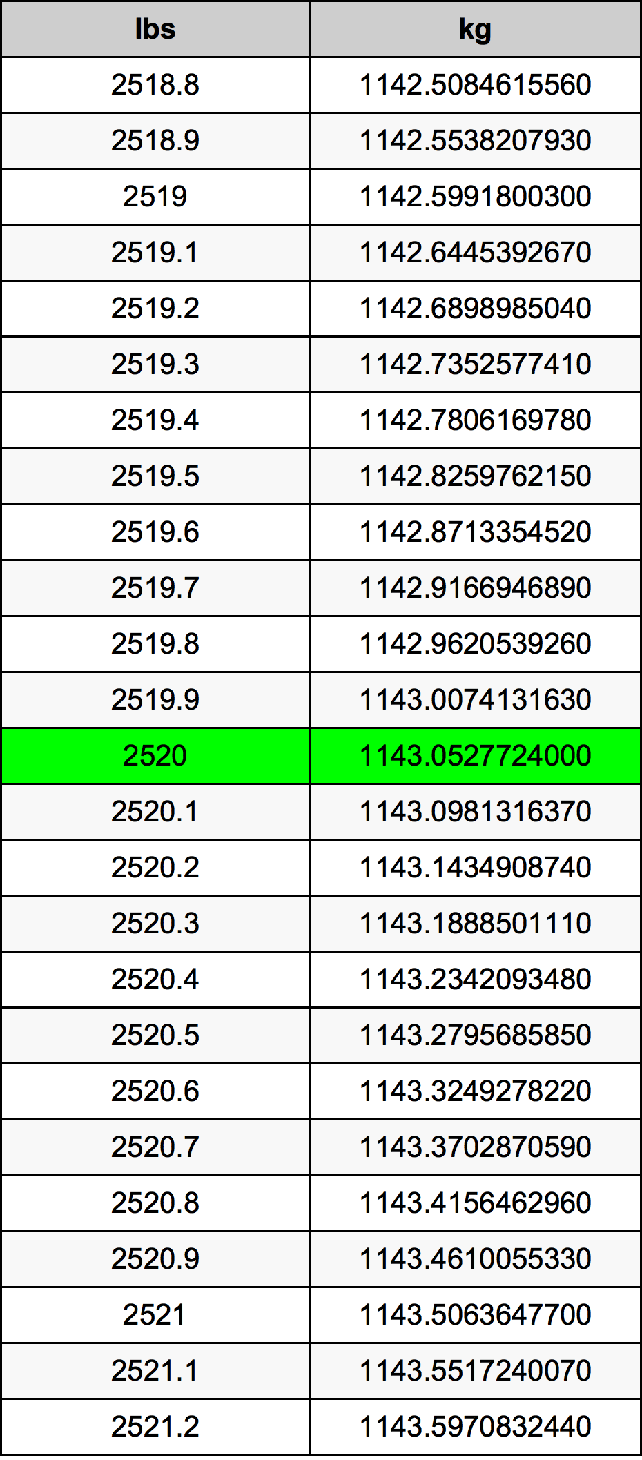 2520 Lira konverżjoni tabella