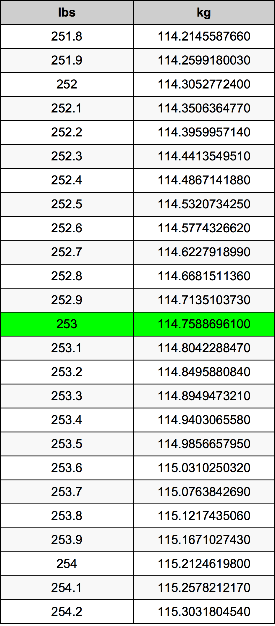 253 Lira konverżjoni tabella