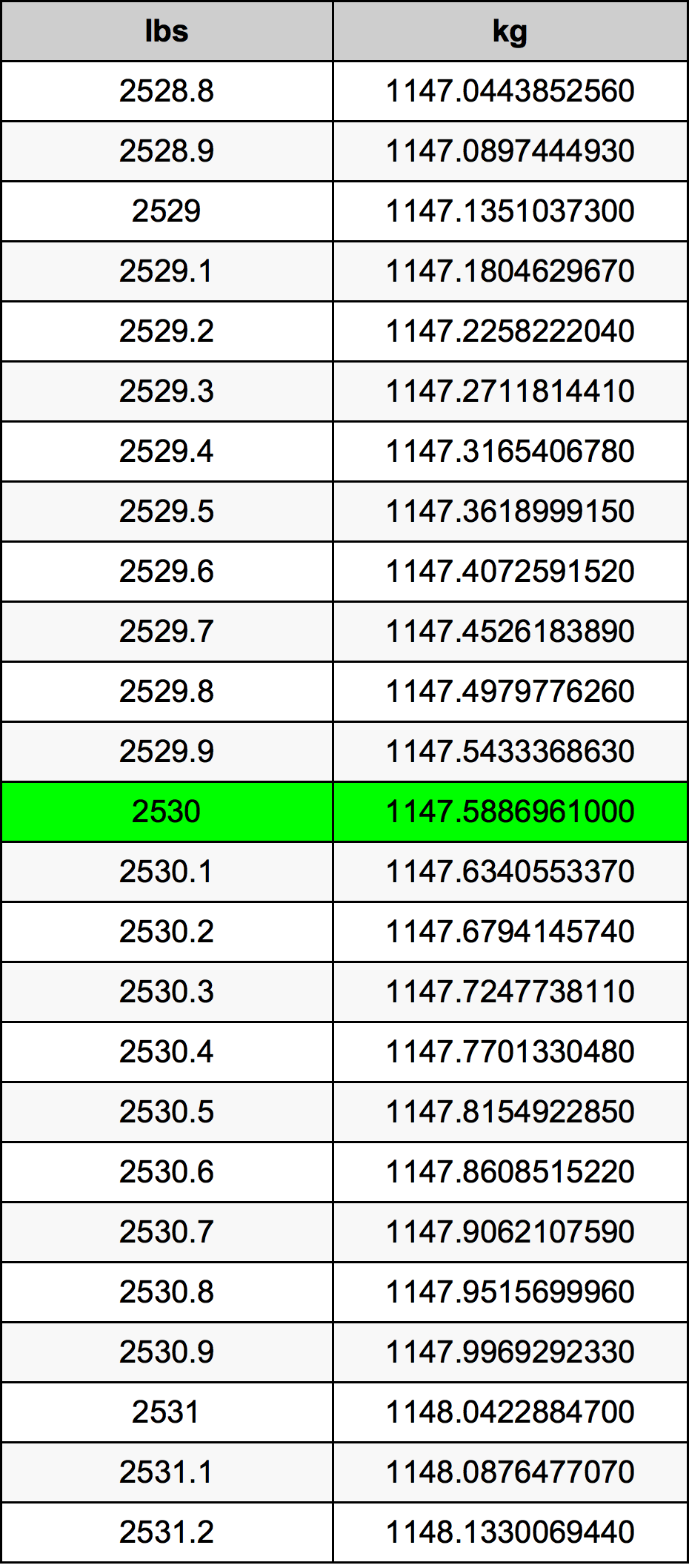 2530 Lira konverżjoni tabella