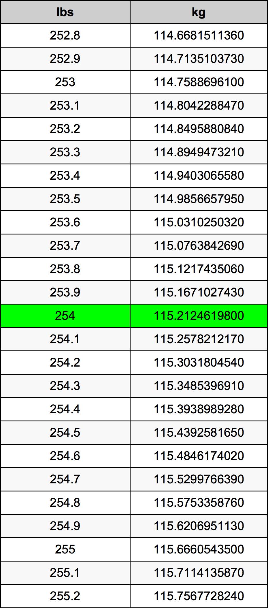 254 Lira konverżjoni tabella