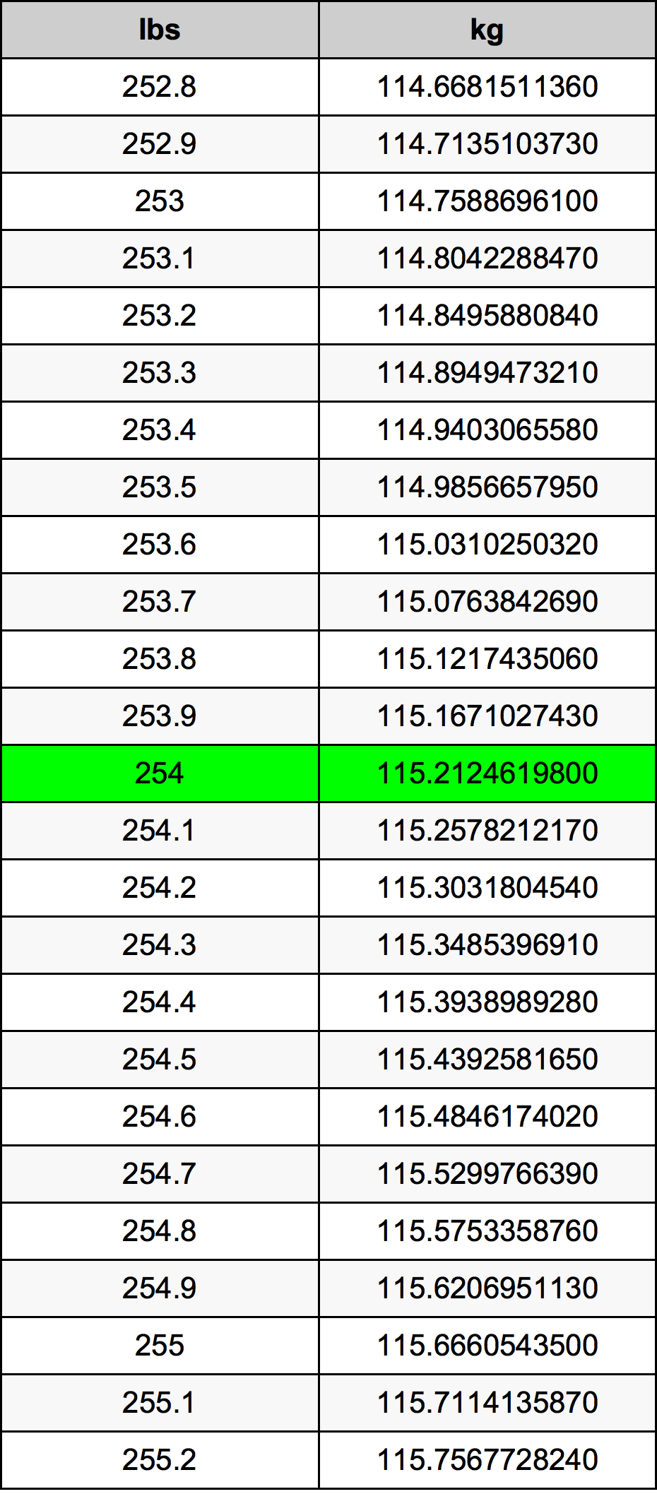 254 Libra prevodná tabuľka