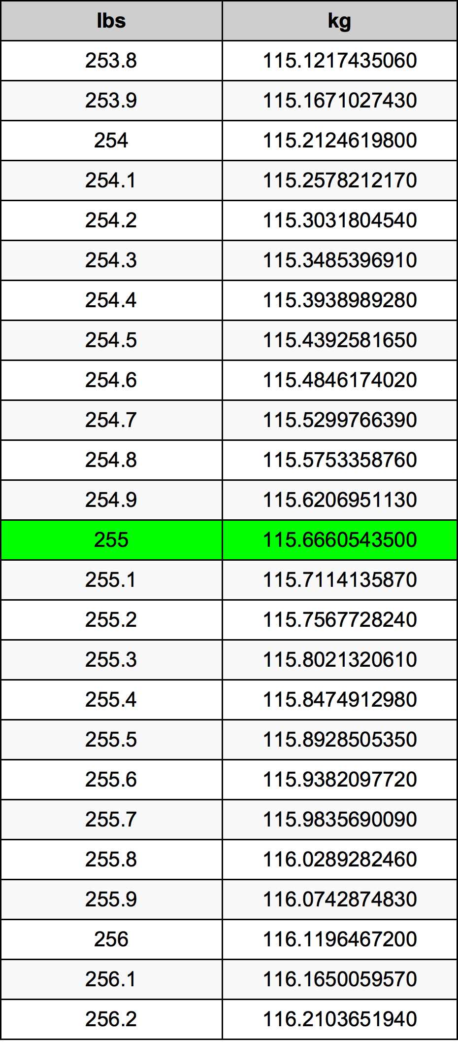 255 Libbra tabella di conversione