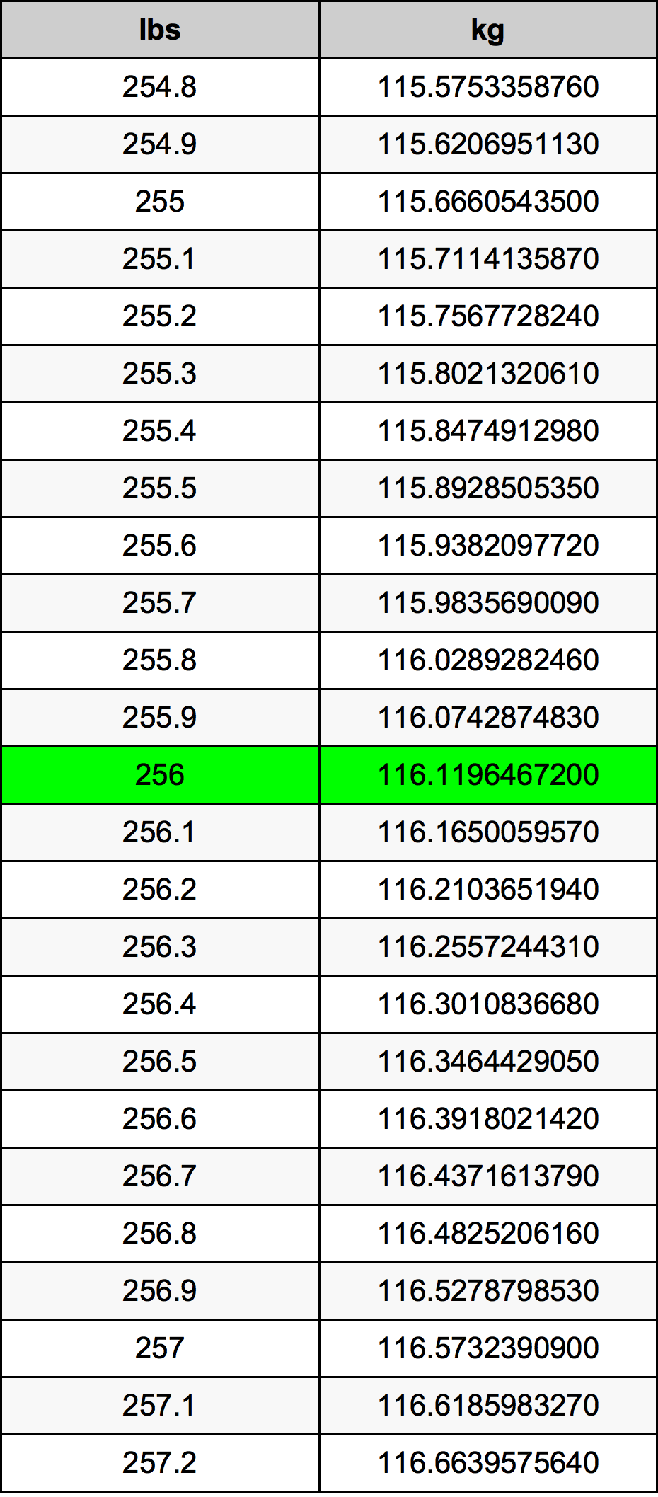 256 Lira konverżjoni tabella