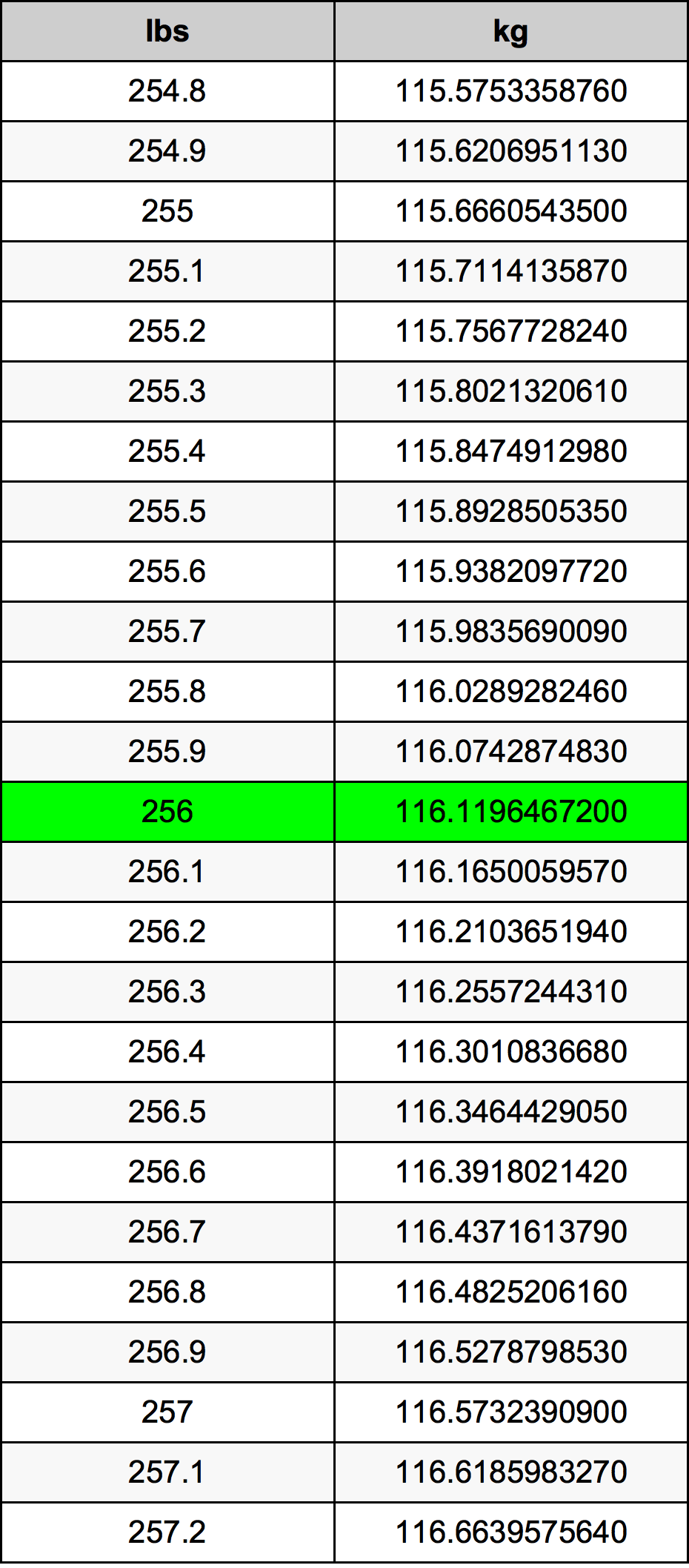 256 Libra prevodná tabuľka