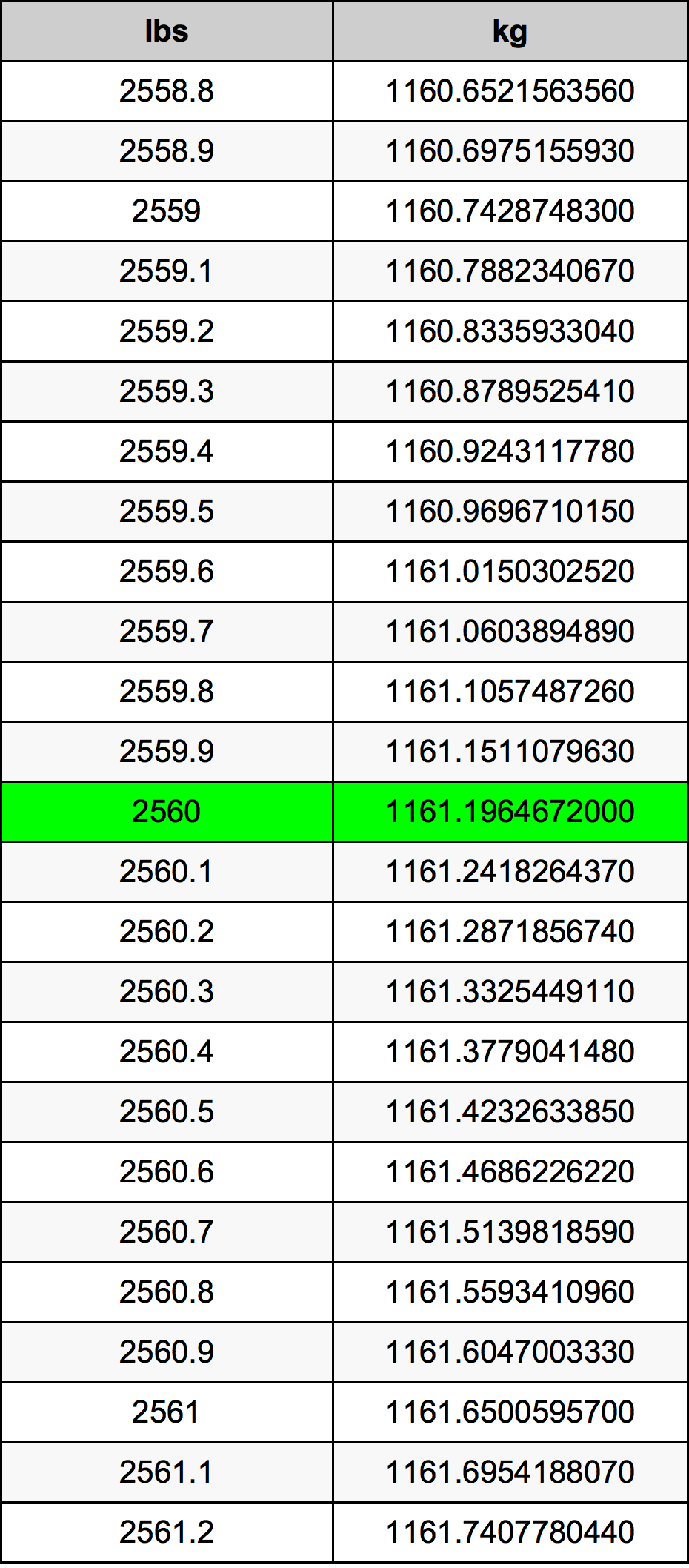 2560 Pon konversi tabel