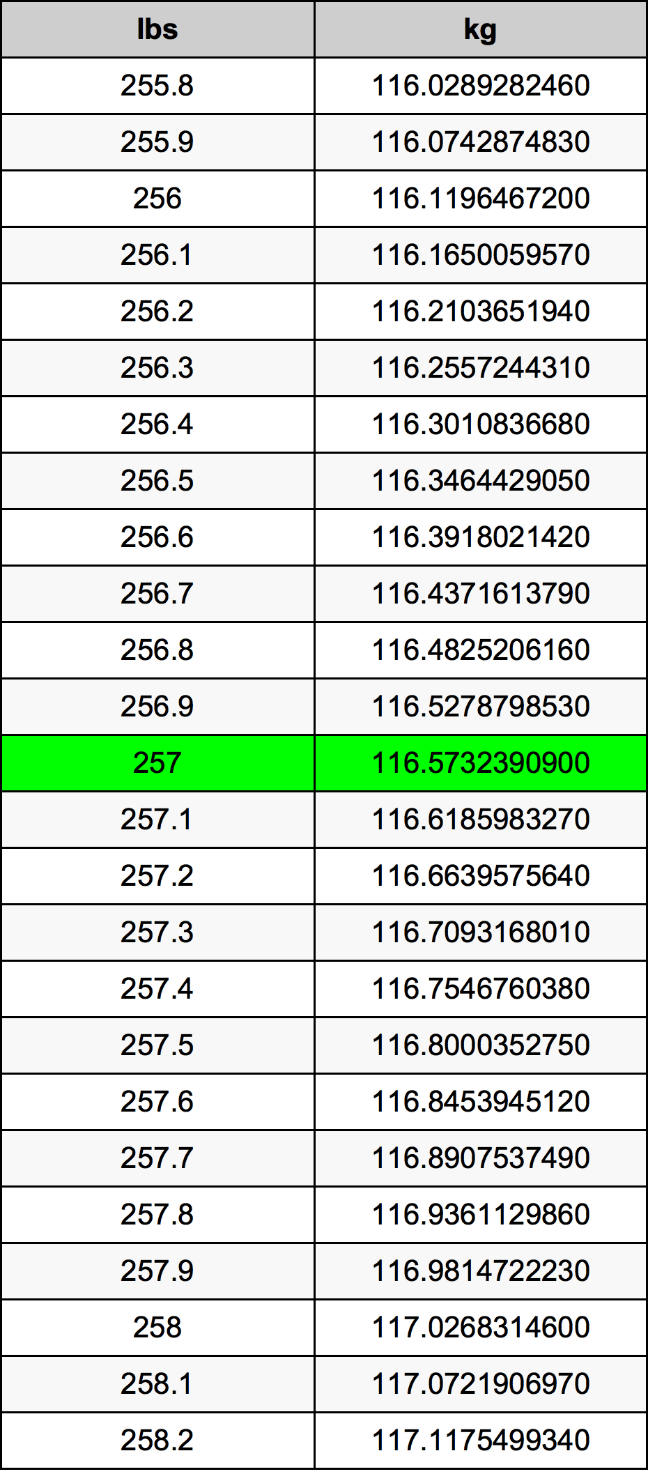 257 Lira konverżjoni tabella