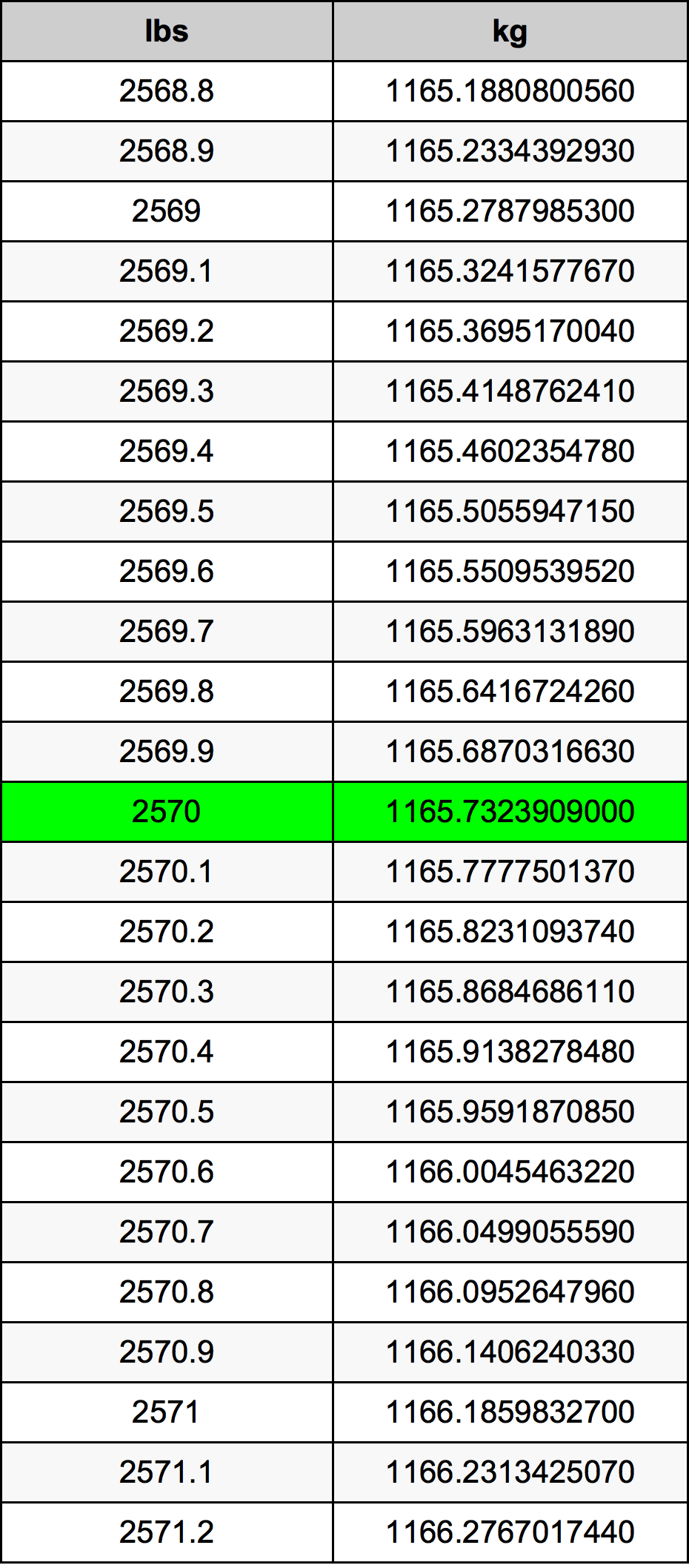2570 Lira konverżjoni tabella