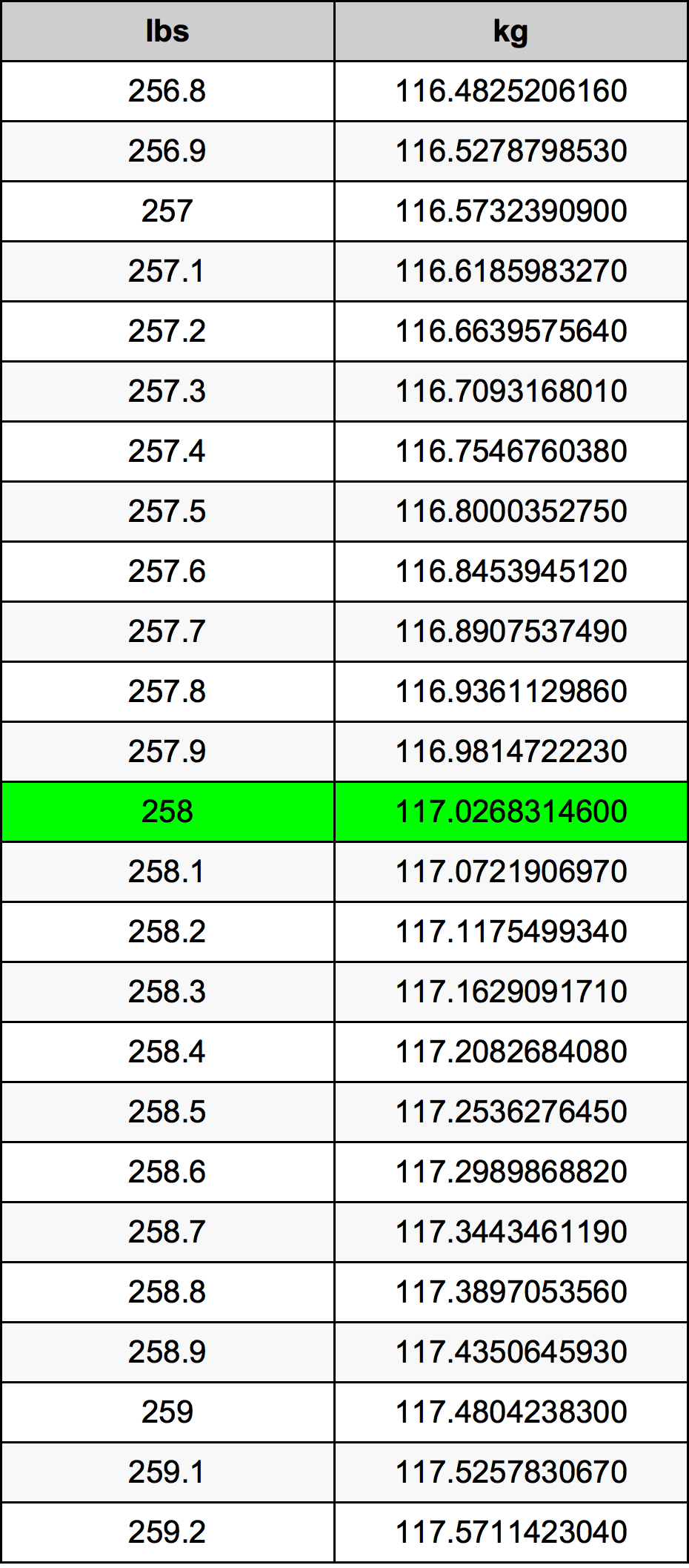 258 Lira konverżjoni tabella